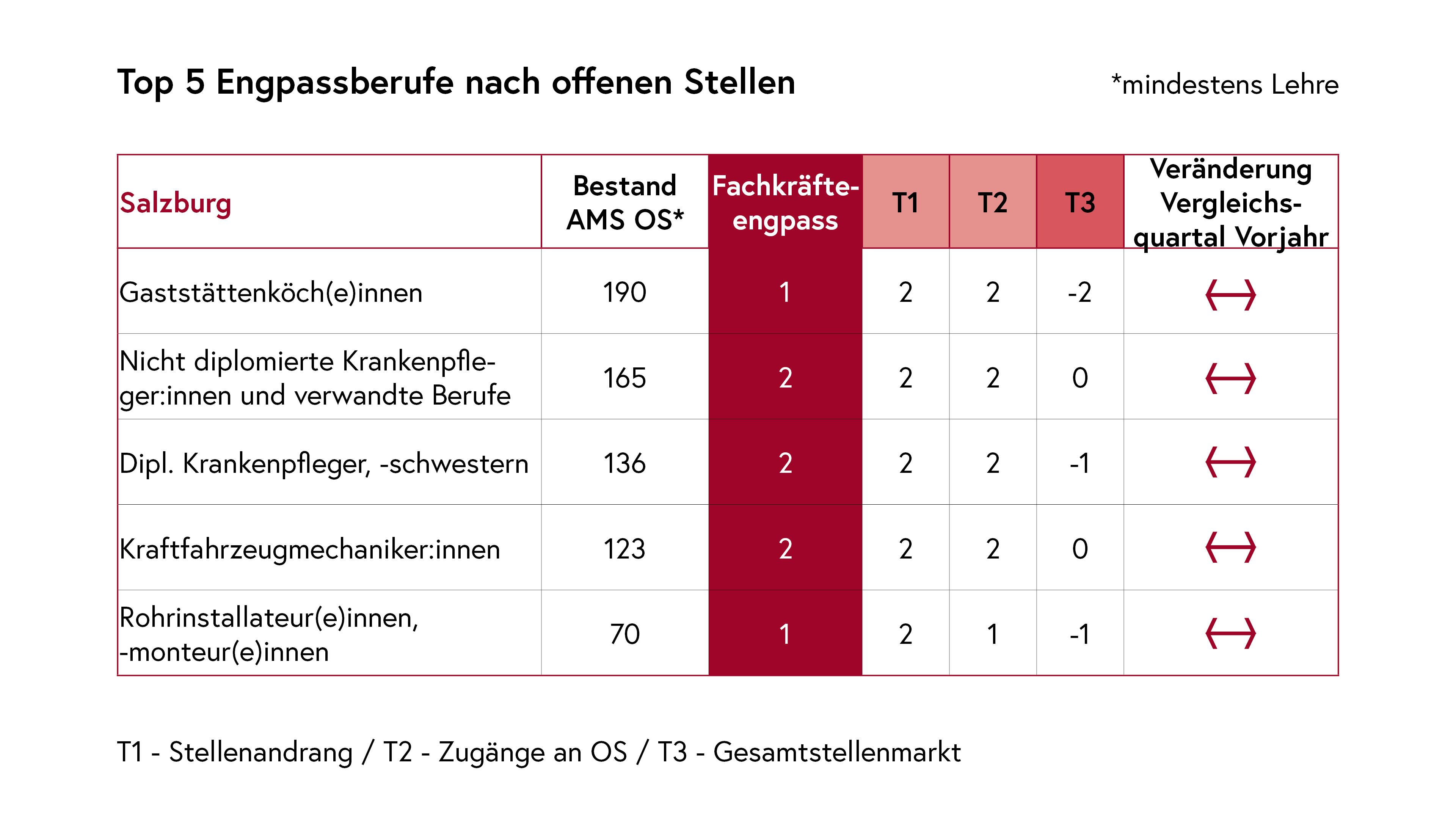 Top 5 Engpassberufe nach offenen Stellen Salzburg