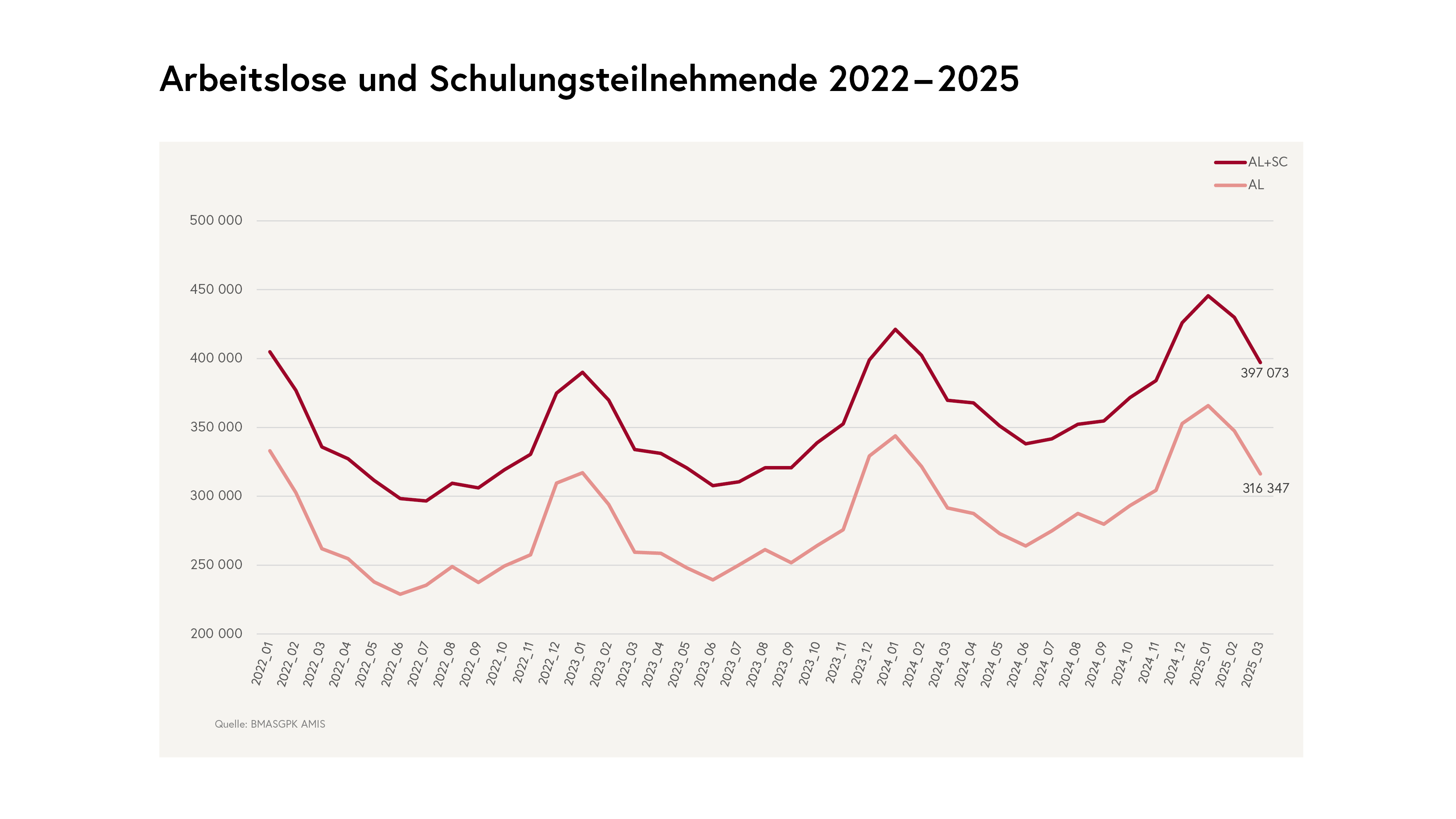 Arbeitslose und Schulungsteilnehmende 2022-2025