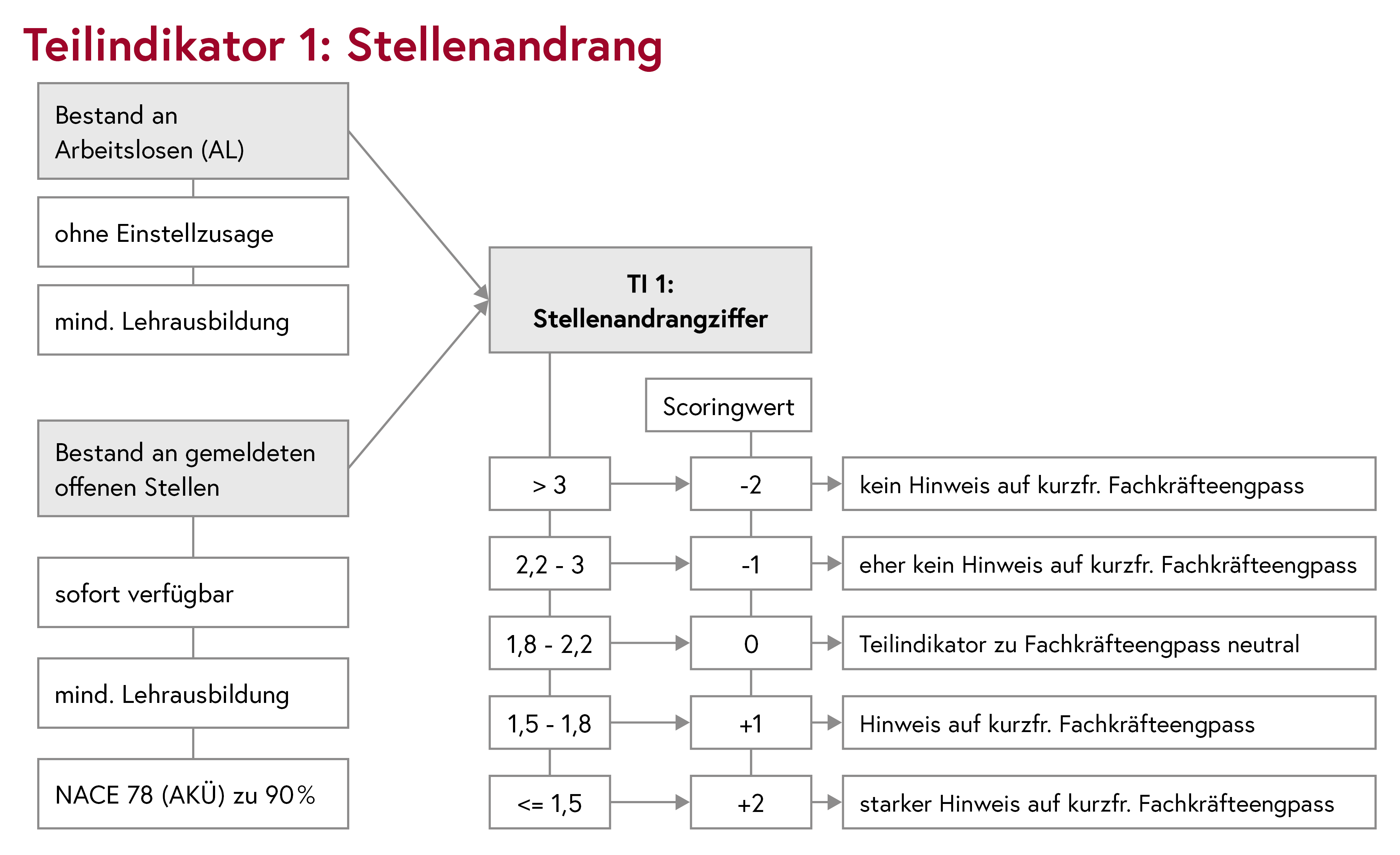 Teilindikator 1: Stellenandrang