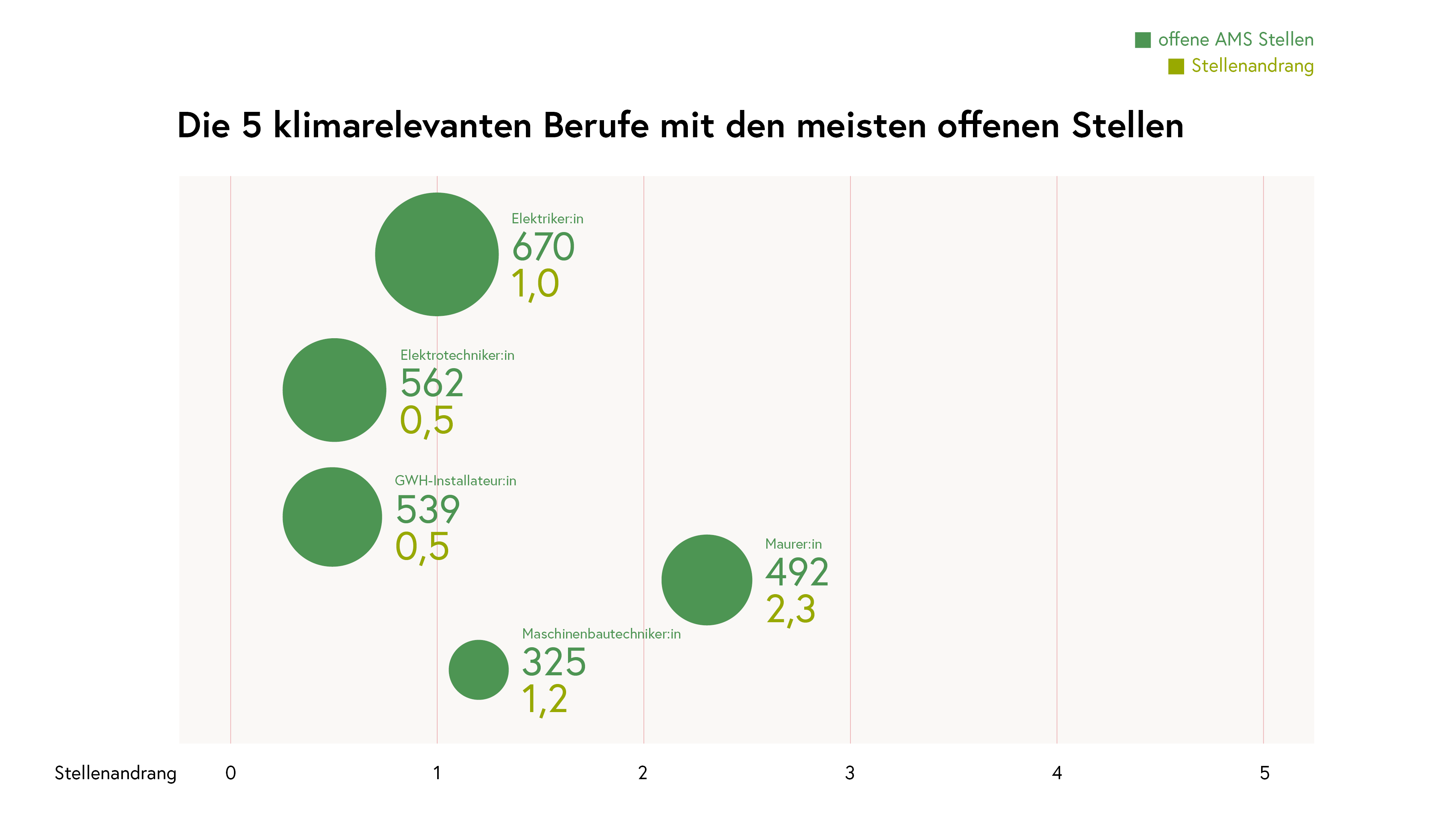 Die 5 klimarelevanten Berufe mit den meisten offenen Stellen