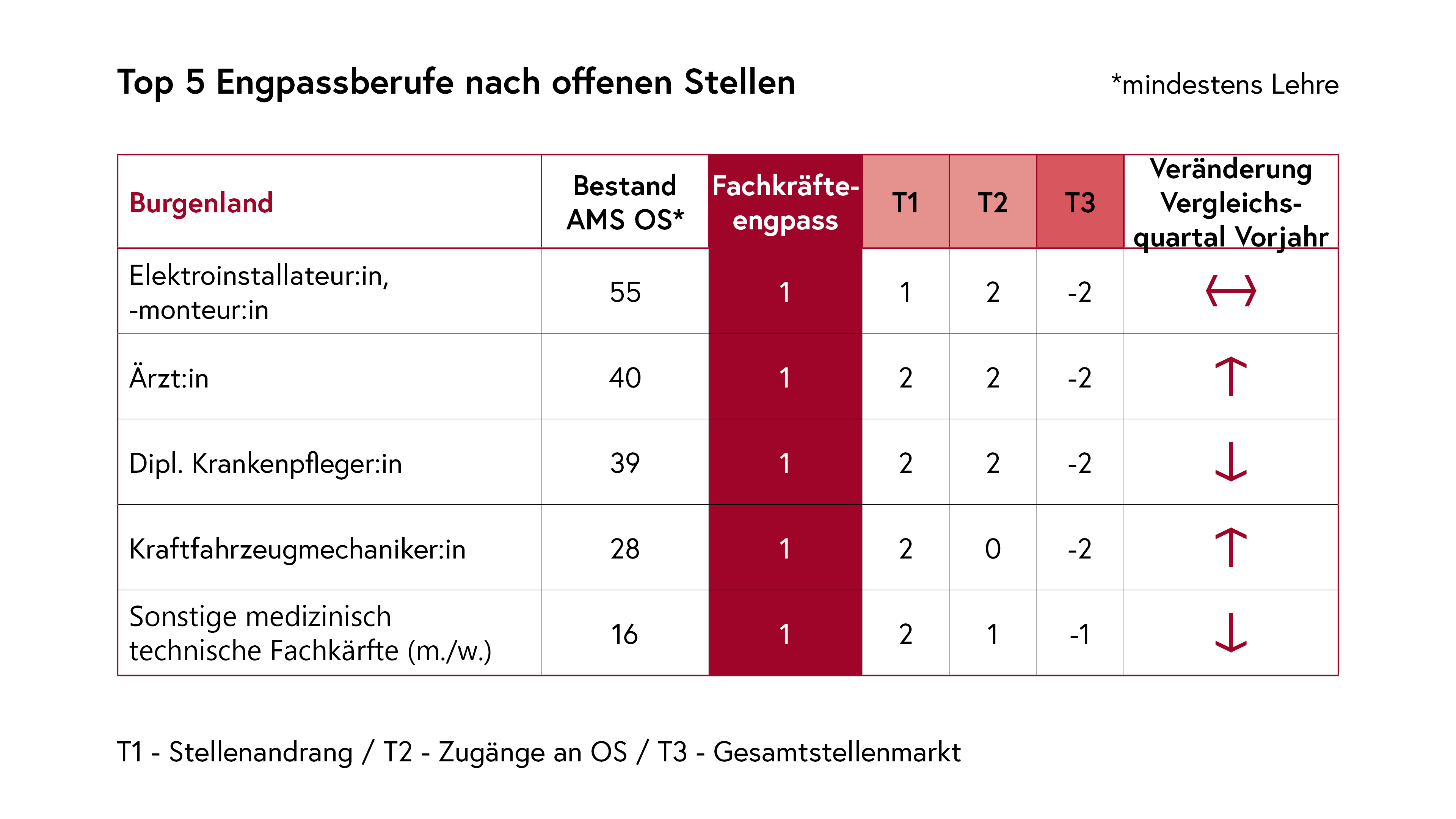 Top 5 Engpassberufe nach offenen Stellen Burgenland