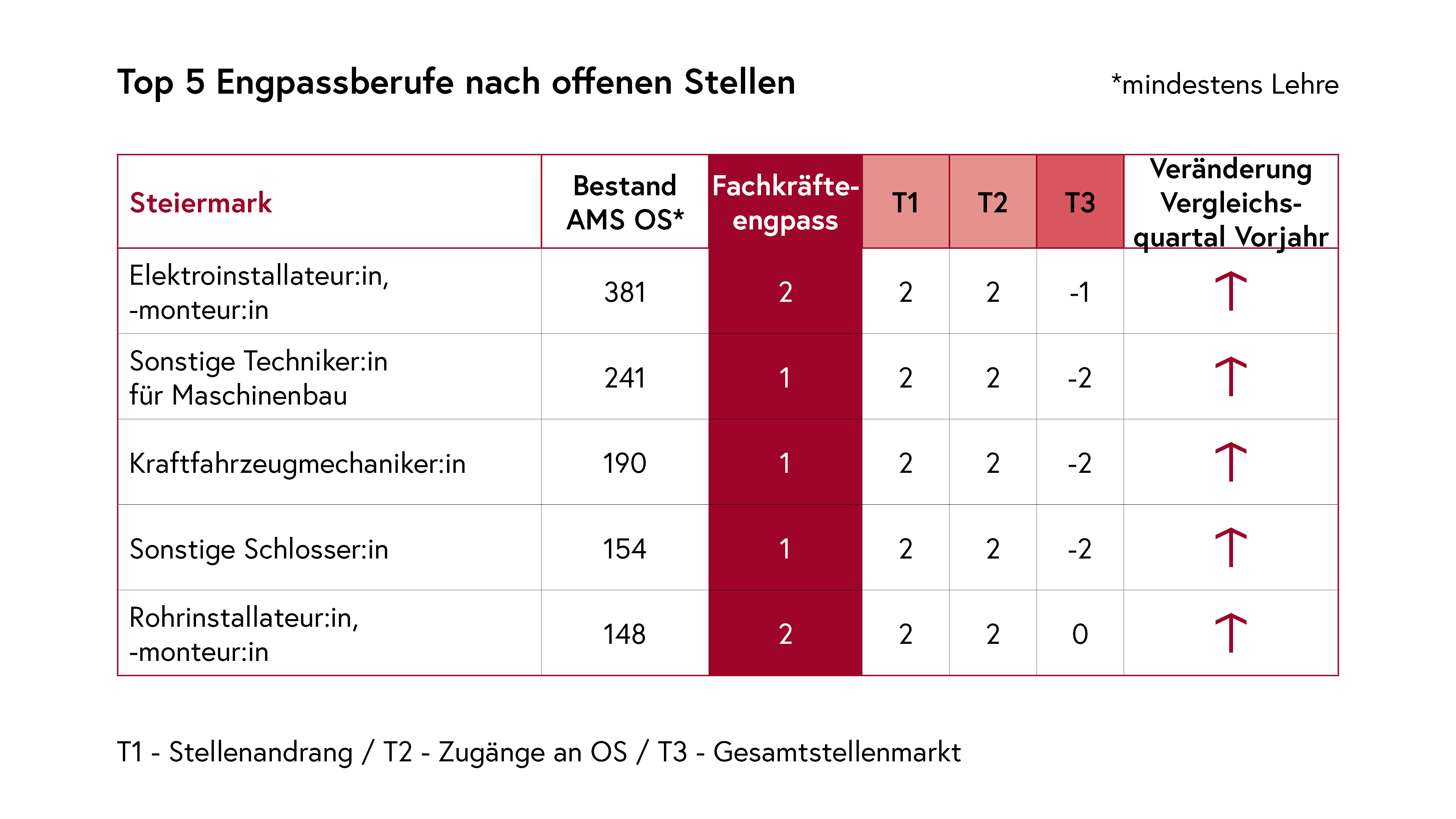 Top 5 Engpassberufe nach offenen Stellen Steiermark