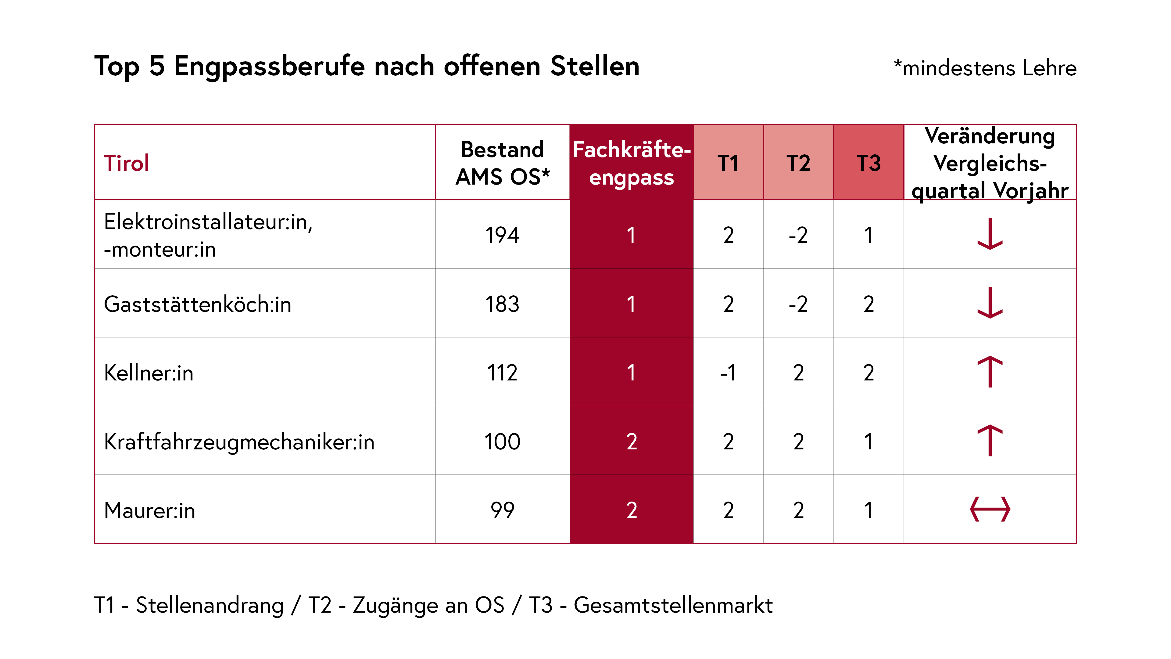 Top 5 Engpassberufe nach offenen Stellen Tirol
