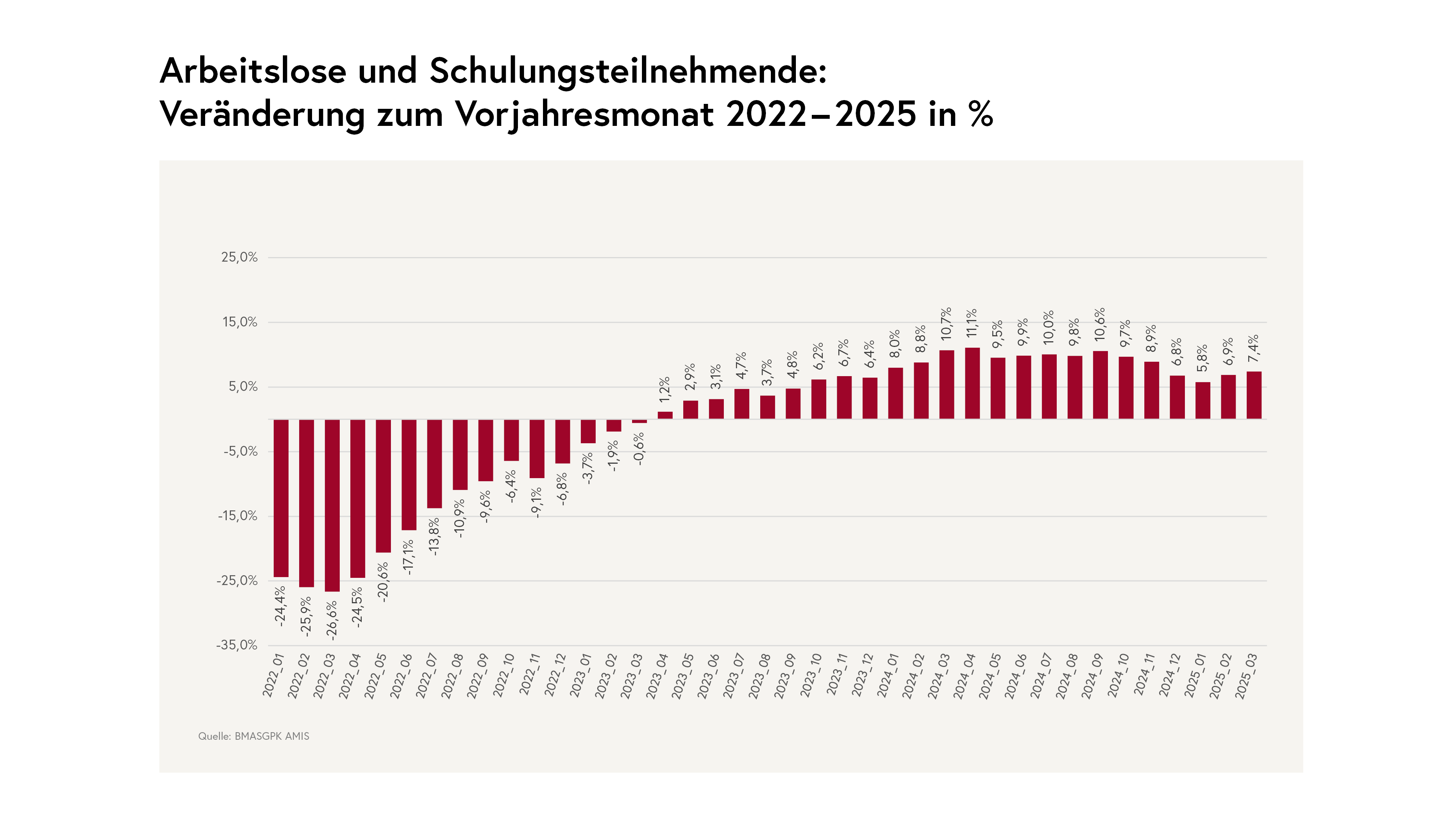 Arbeitslose und Schulungsteilnehmende - Vorjahresmonat 2022-2025