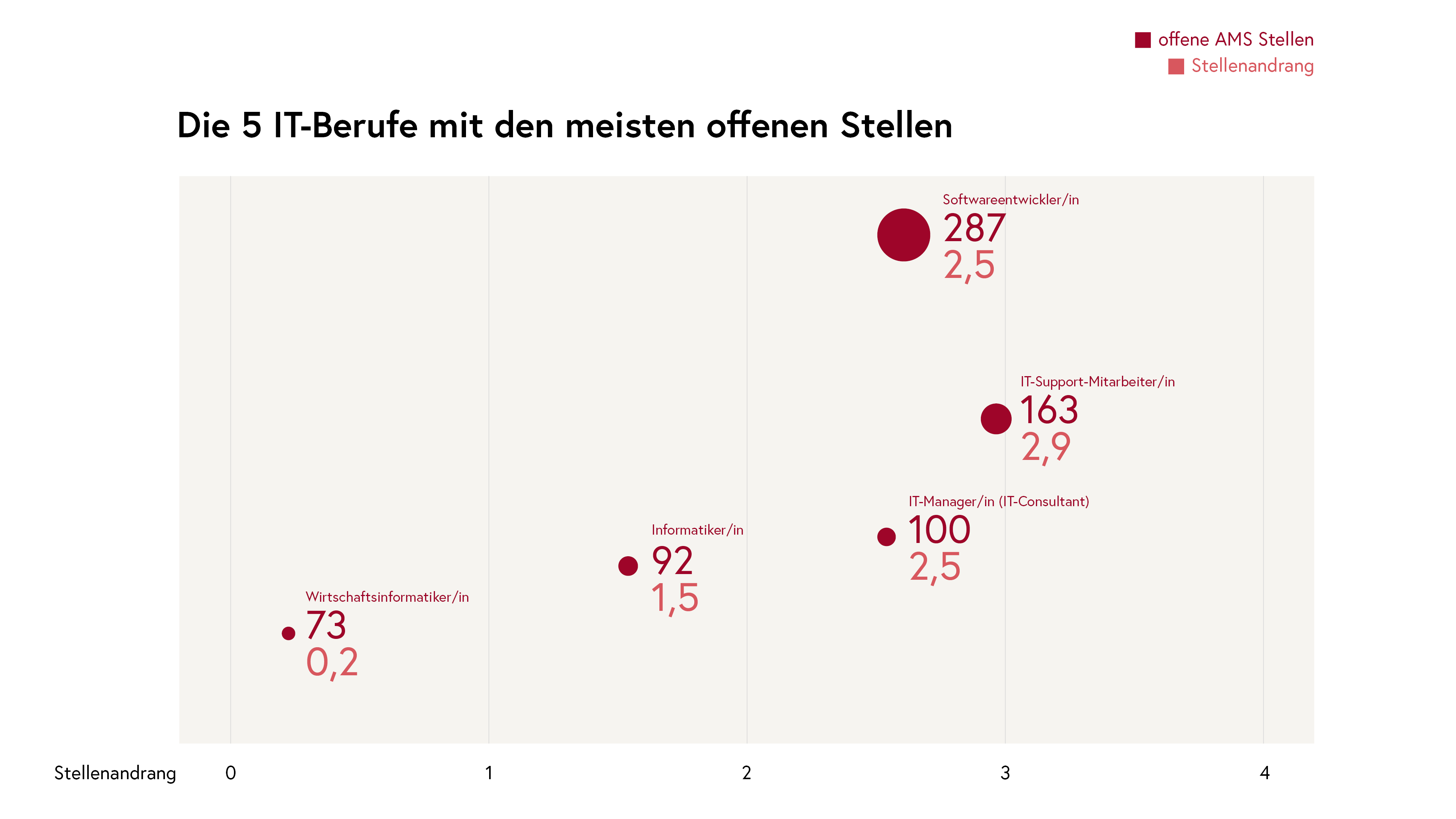 IT-Berufe mit den meisten offenen Stellen - Mai 2025