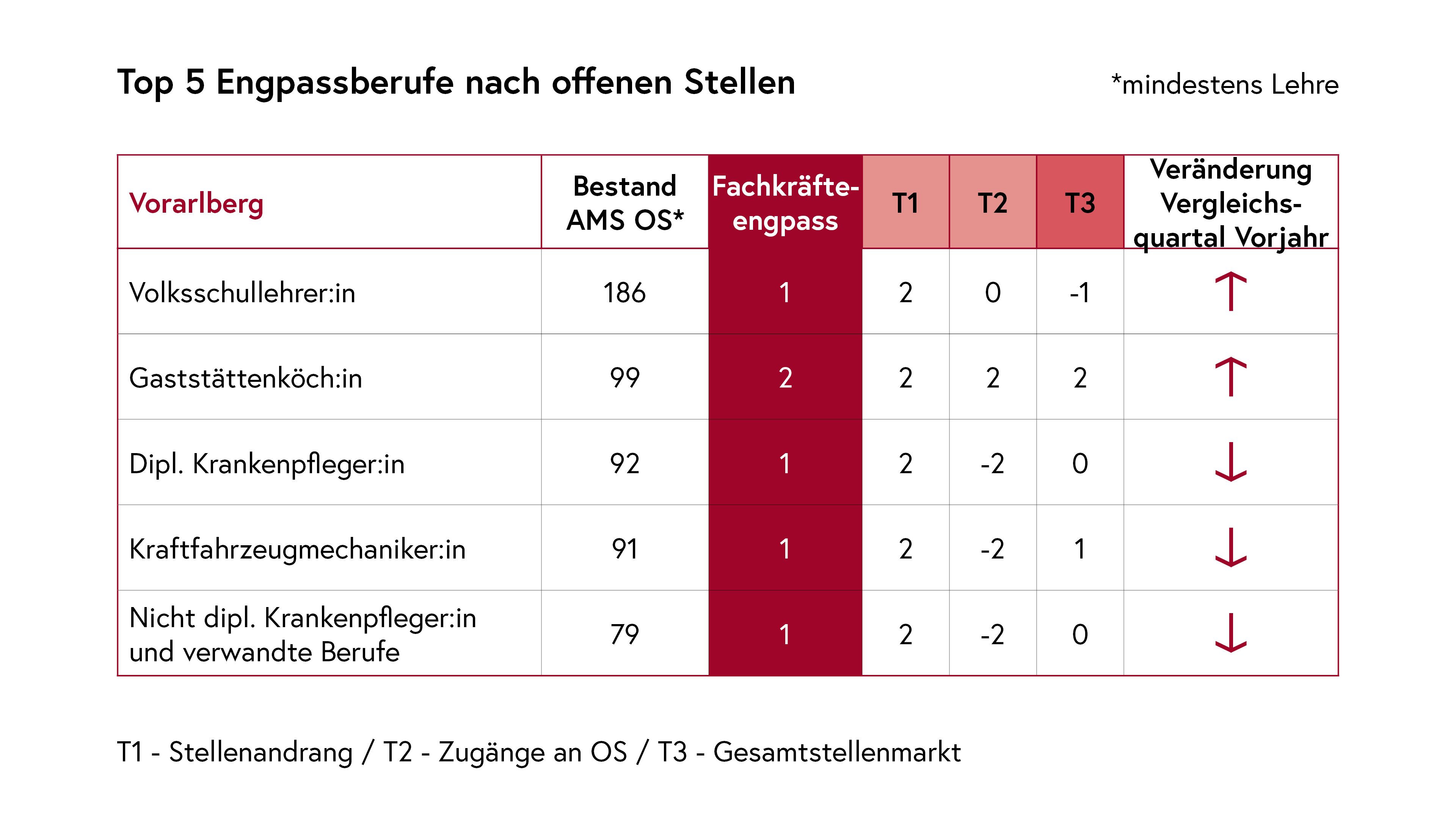 Top 5 Engpassberufe nach offenen Stellen Vorarlberg