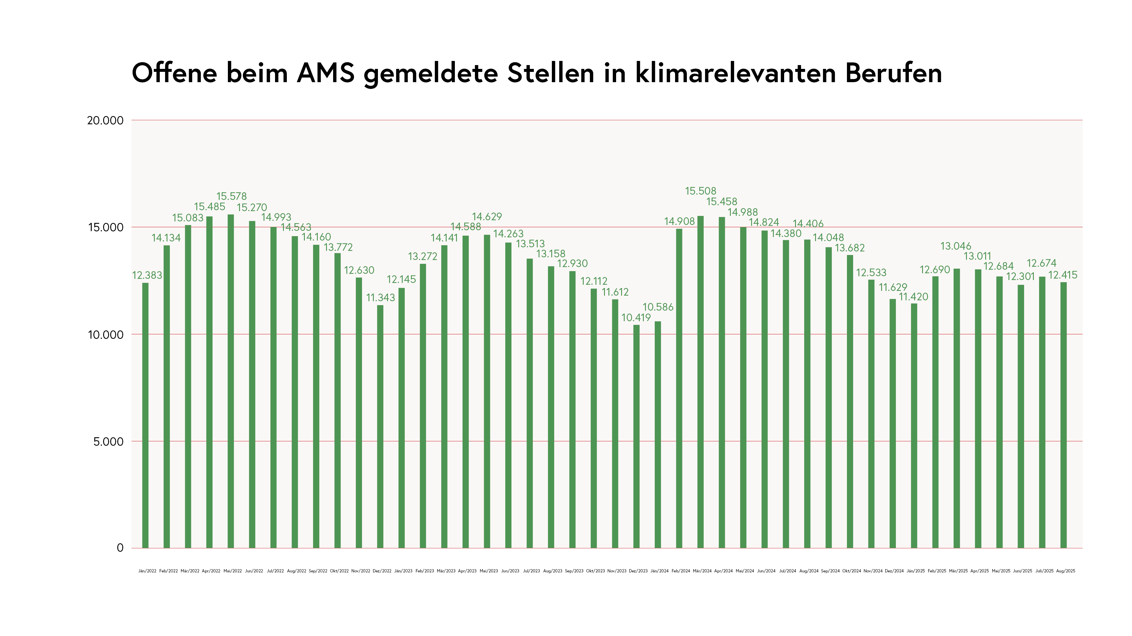Offene beim AMS gemeldete Stellen in klimarelevanten Berufen
