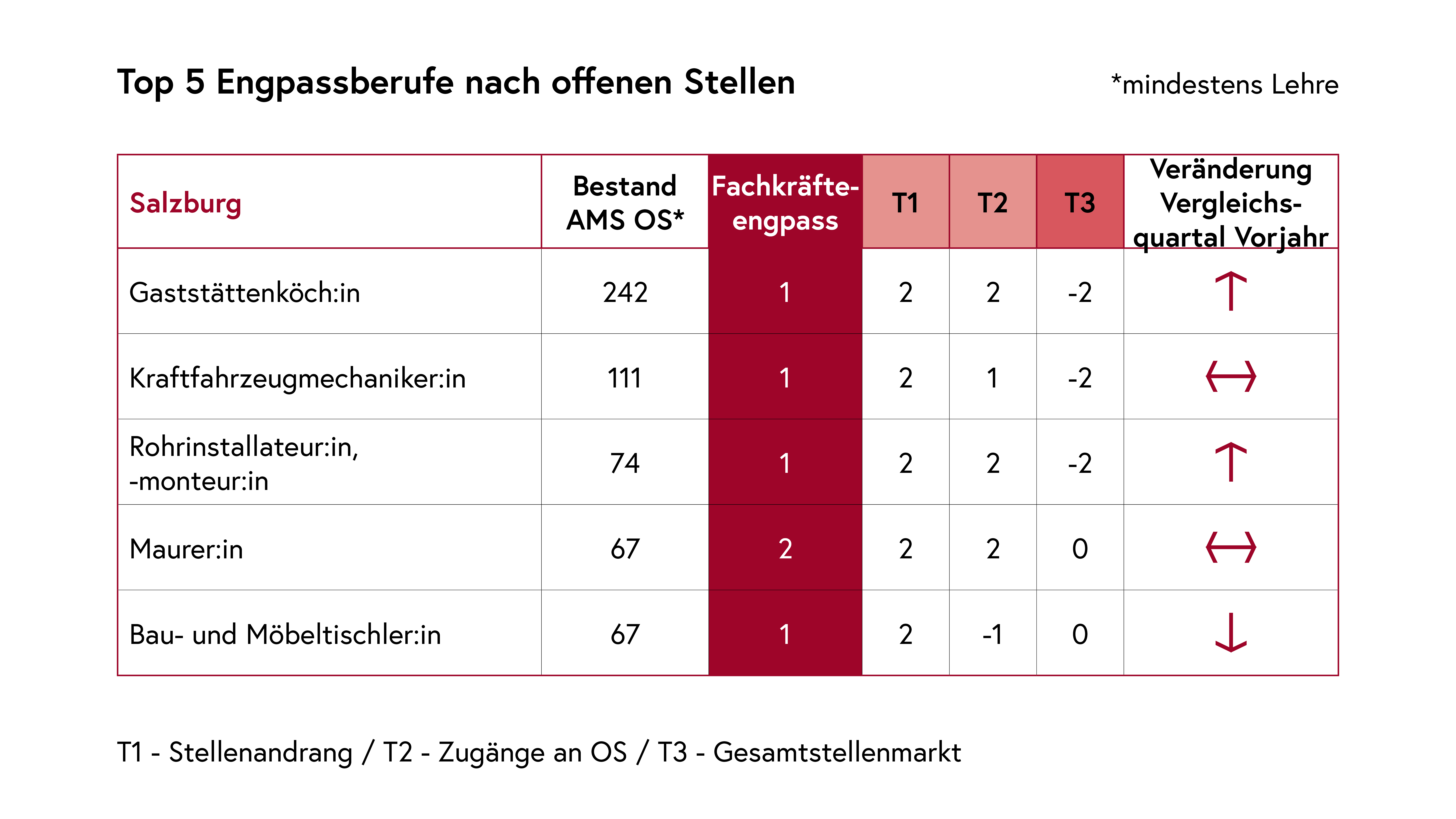 Top 5 Engpassberufe nach offenen Stellen Salzburg