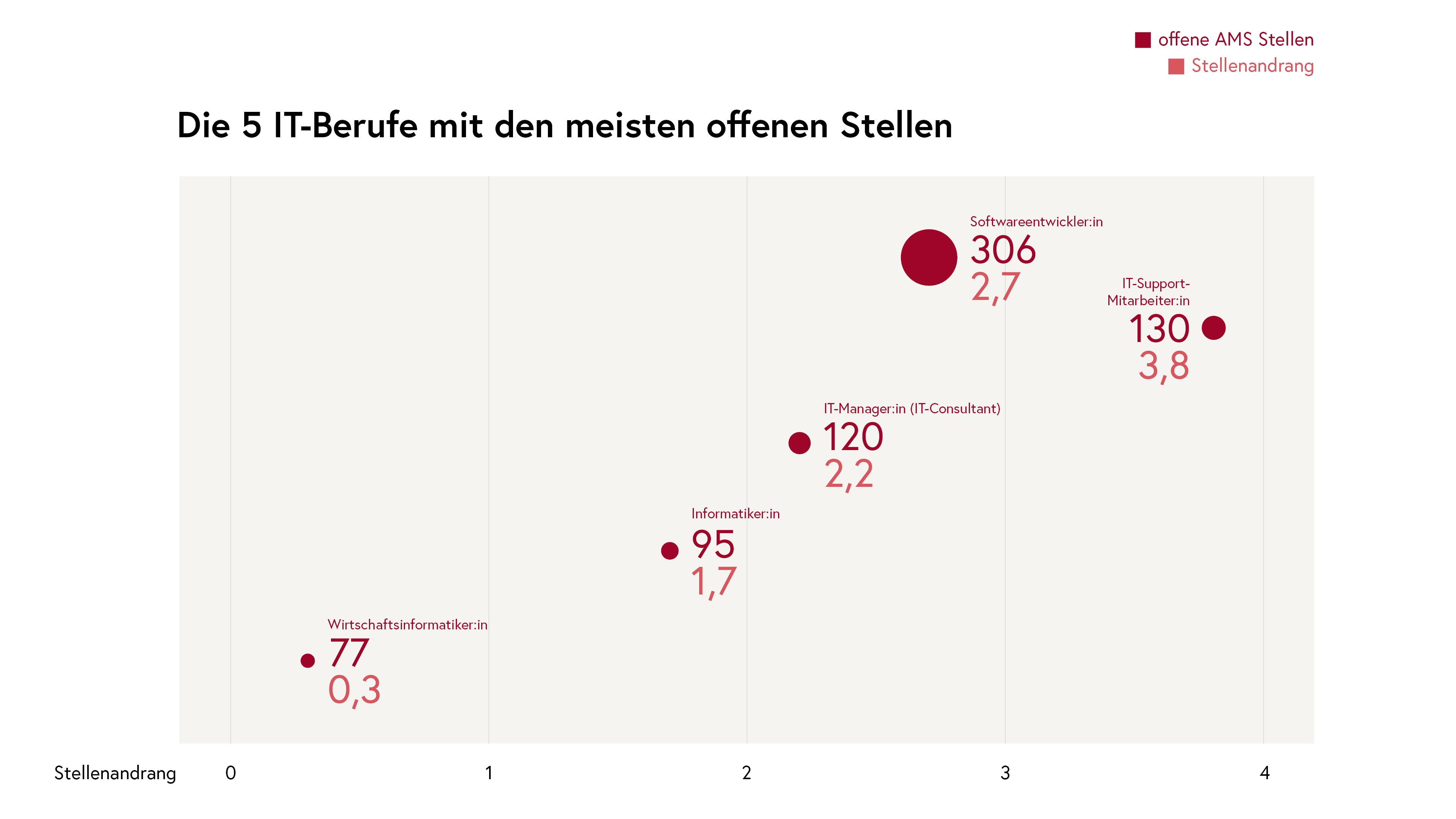IT-Berufe mit den meisten offenen Stellen - August 2025 (Stand: 31. August 2025)