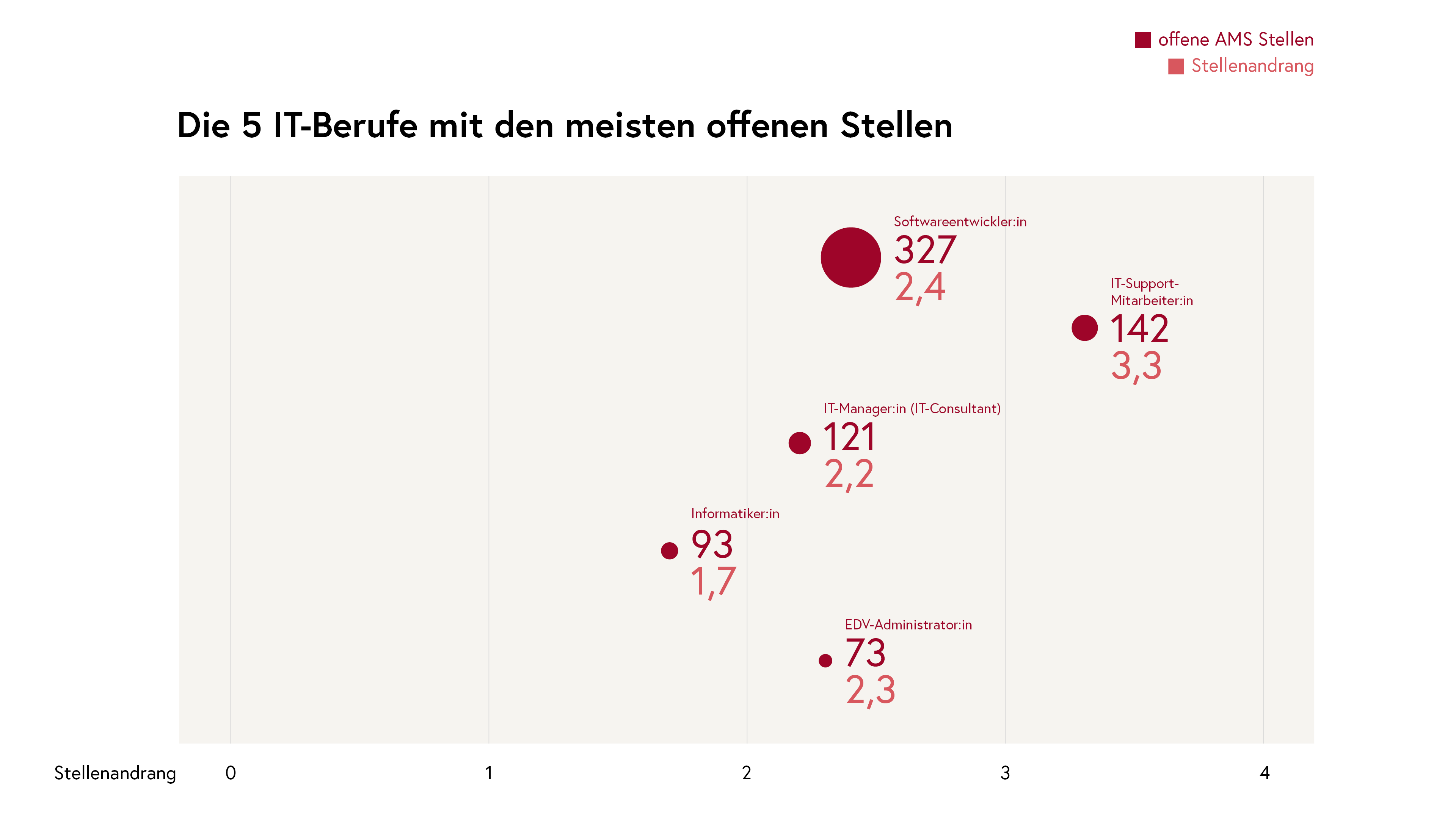 IT-Berufe mit den meisten offenen Stellen - Juli 2025 (Stand: 31. Juli 2025)