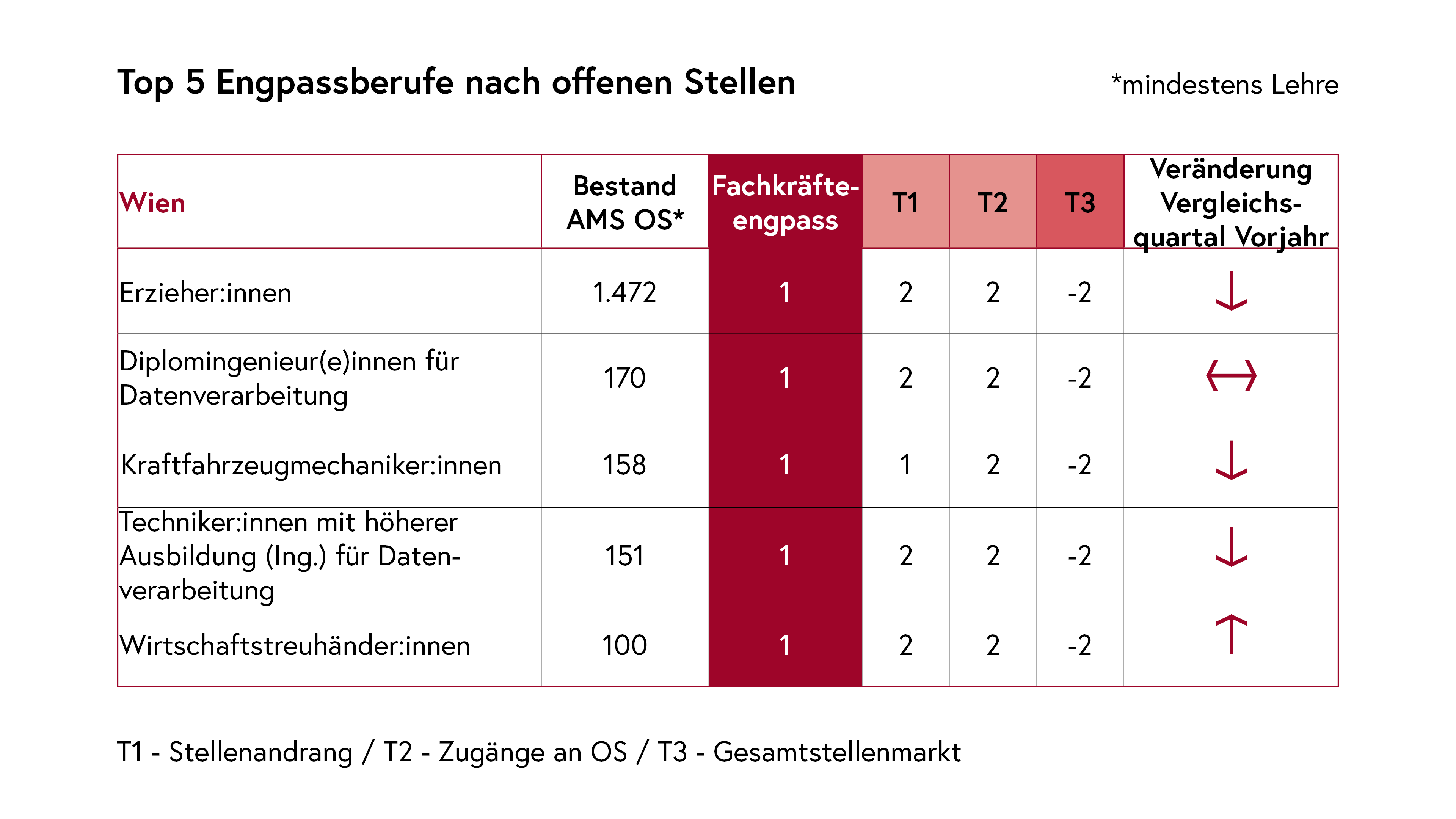 Top 5 Engpassberufe nach offenen Stellen Wien