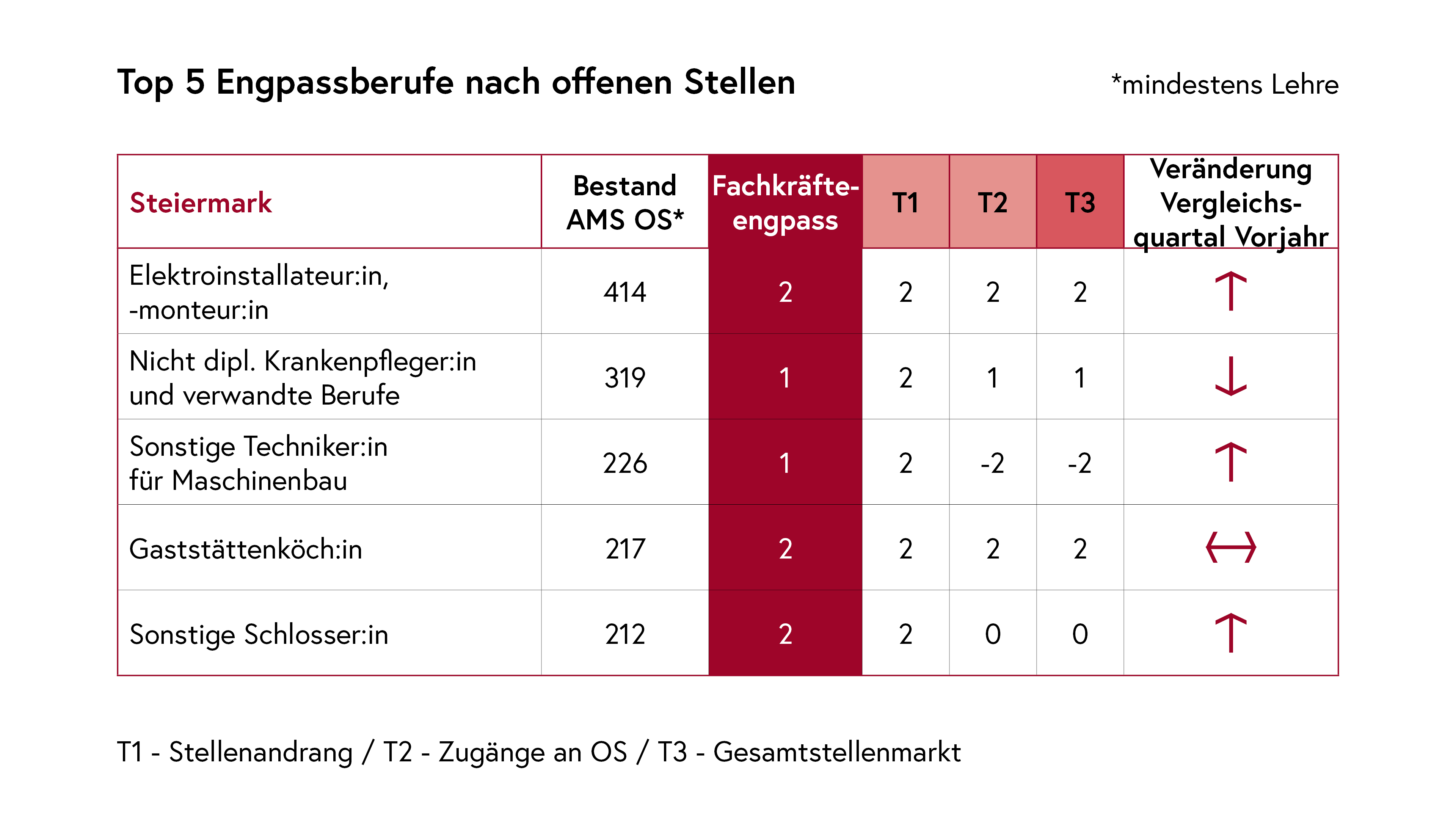 Top 5 Engpassberufe nach offenen Stellen Steiermark