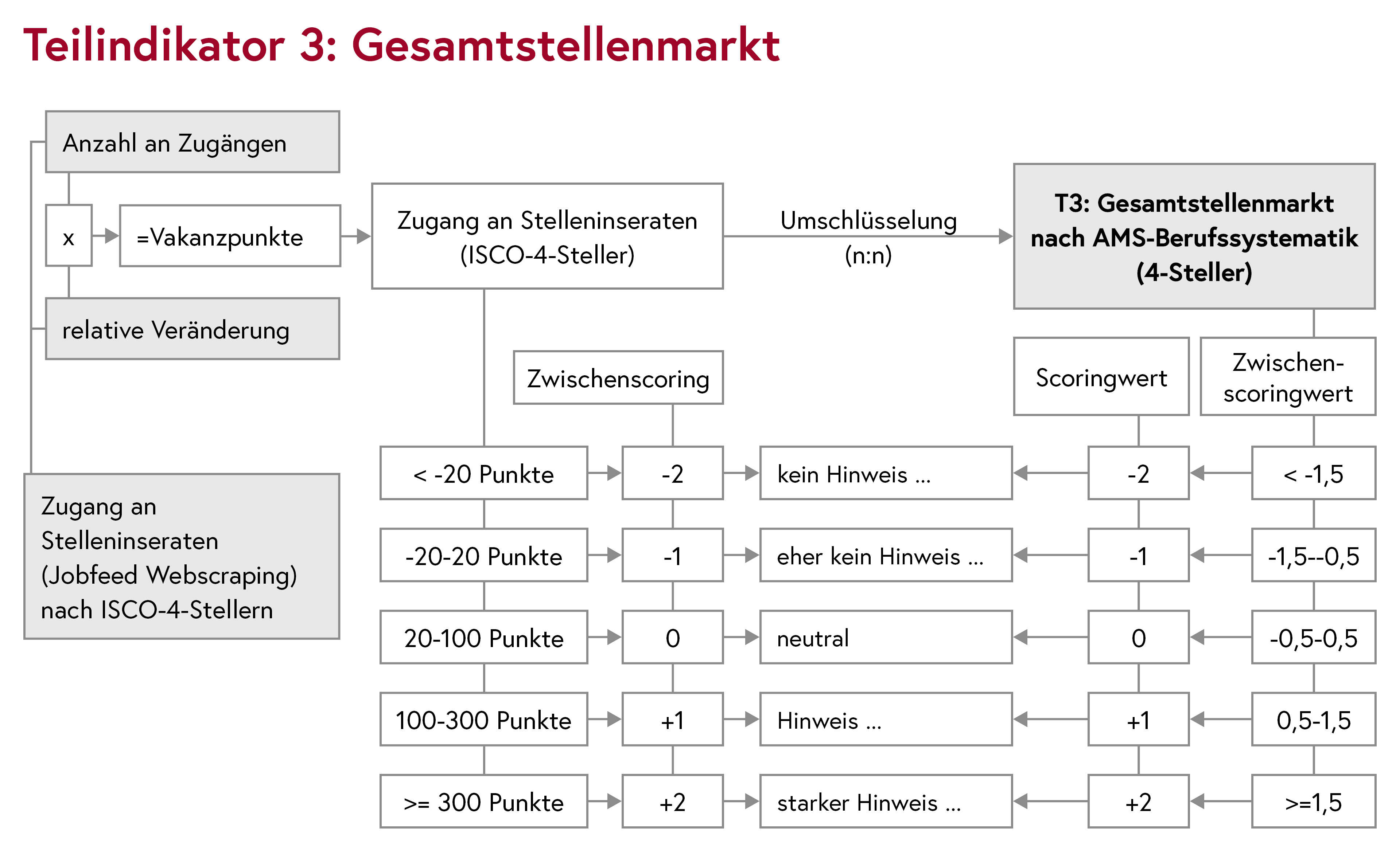 Teilindikator 3: Gesamtstellenmarkt
