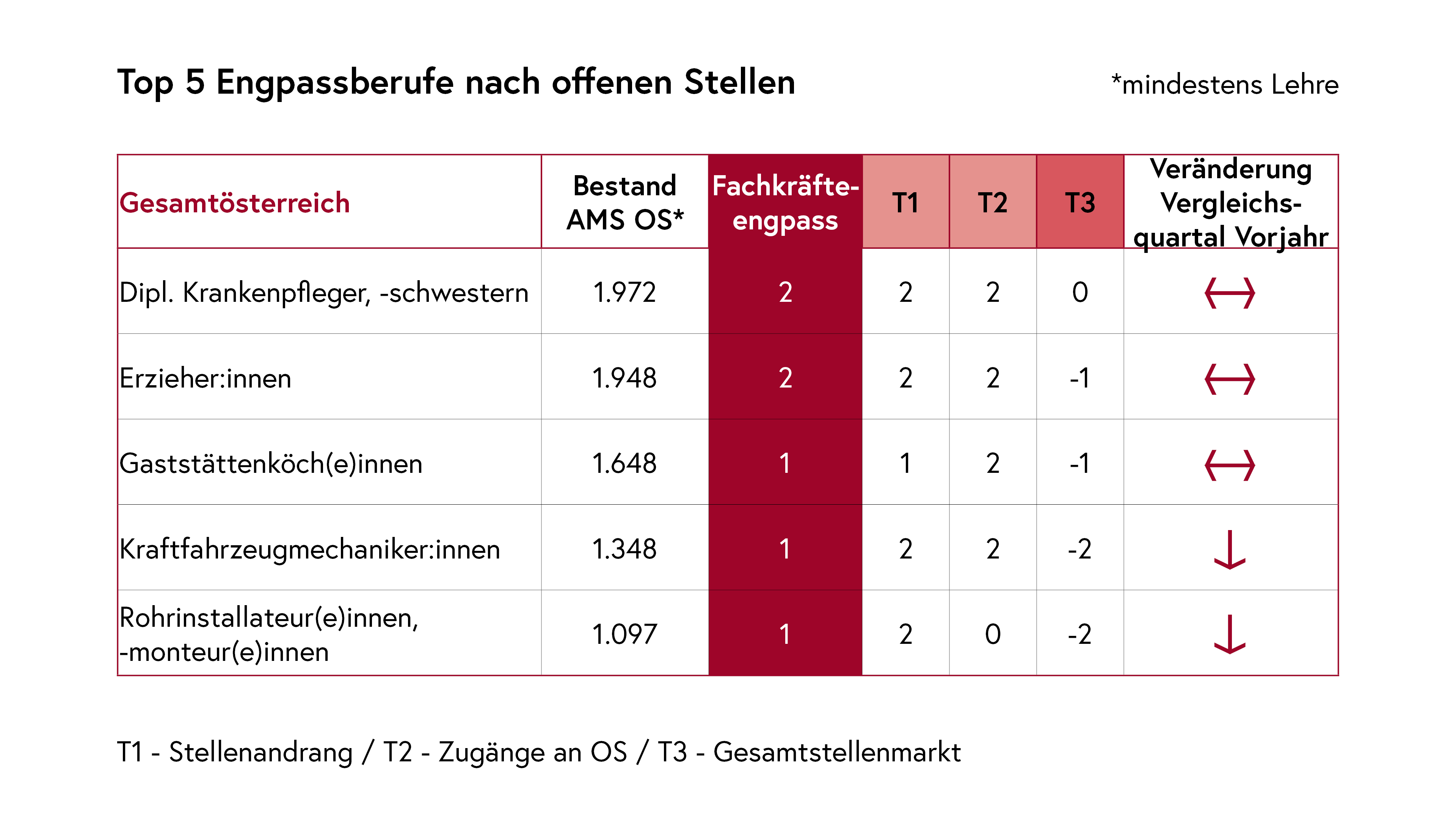 Tabelle: Top 5 Engpassberufe nach offenen Stellen