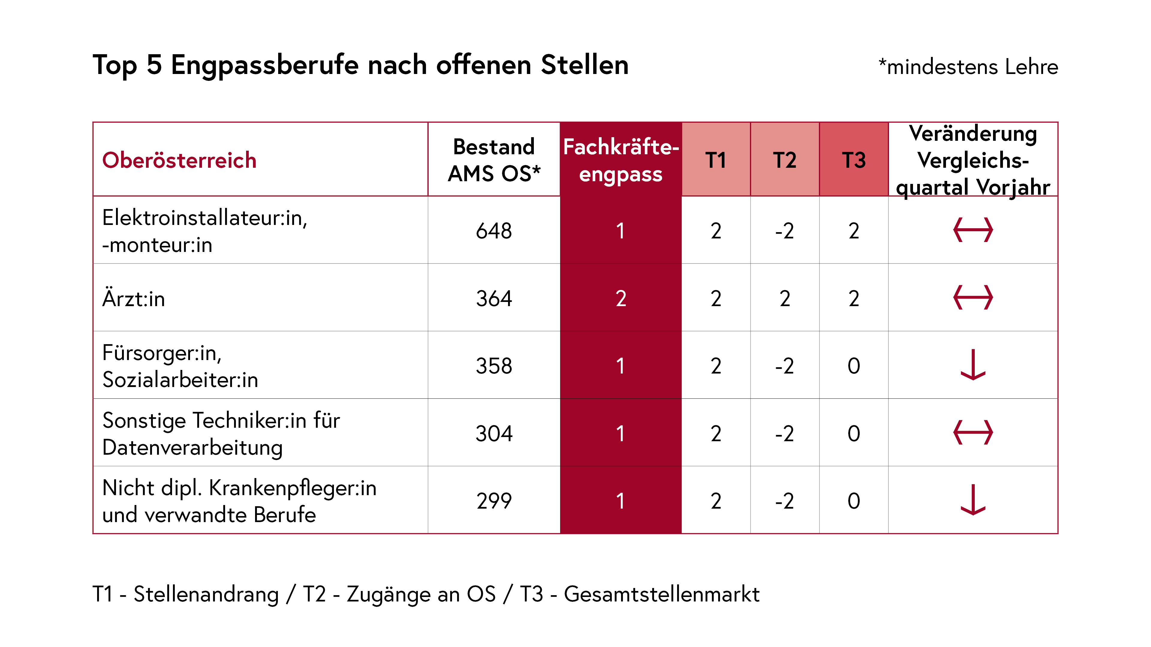 Top 5 Engpassberufe nach offenen Stellen Oberösterreich