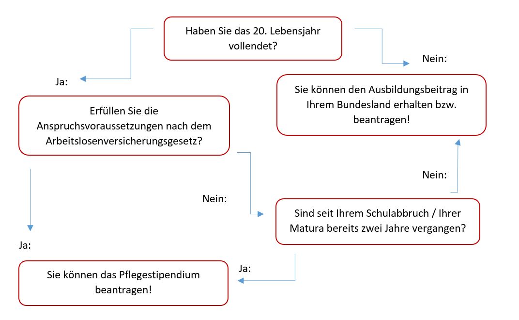Entscheidungsbaum Pflegestipendium vs. Ausbildungsbeitrag 