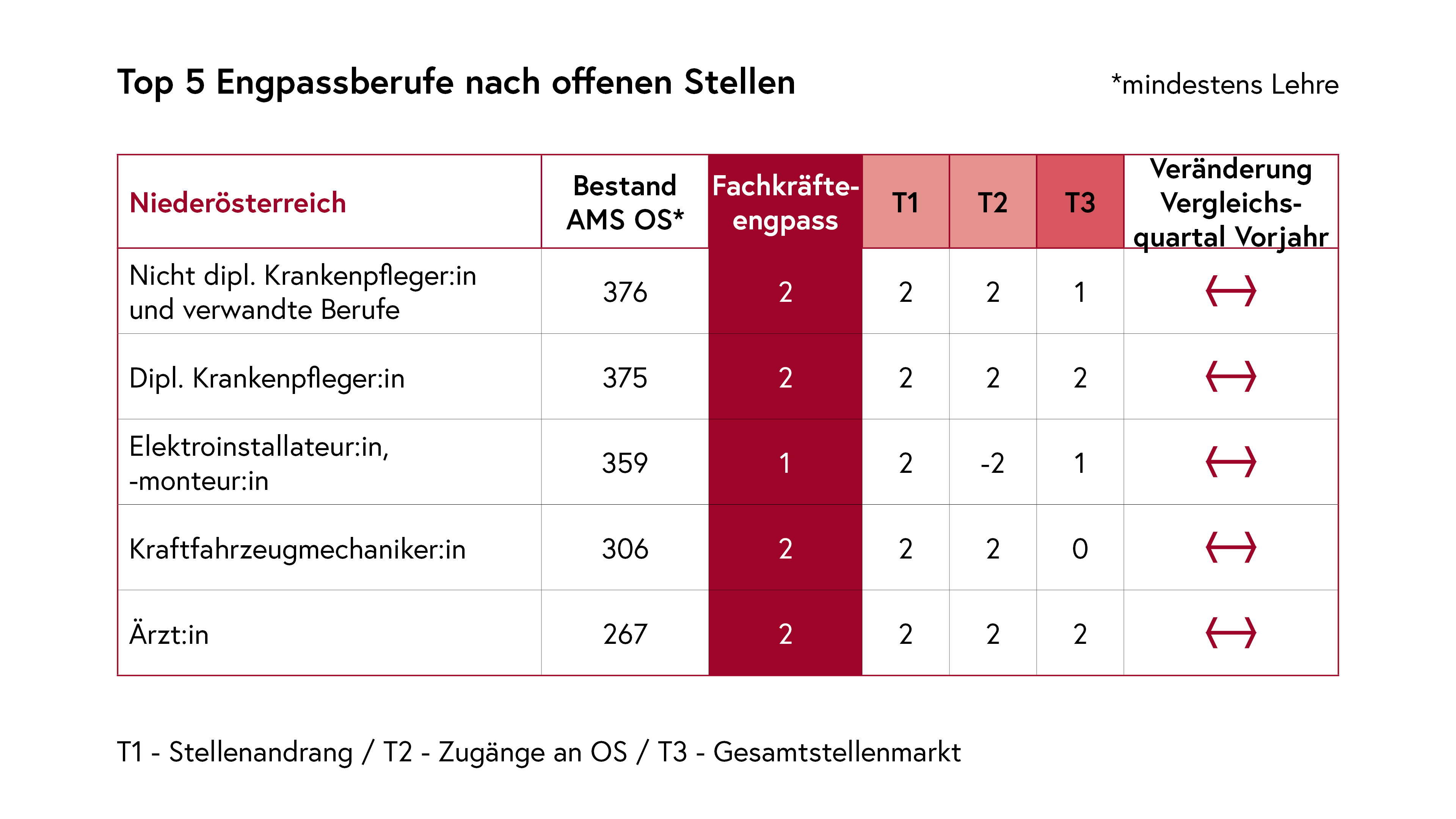 Top 5 Engpassberufe nach offenen Stellen Niederösterreich