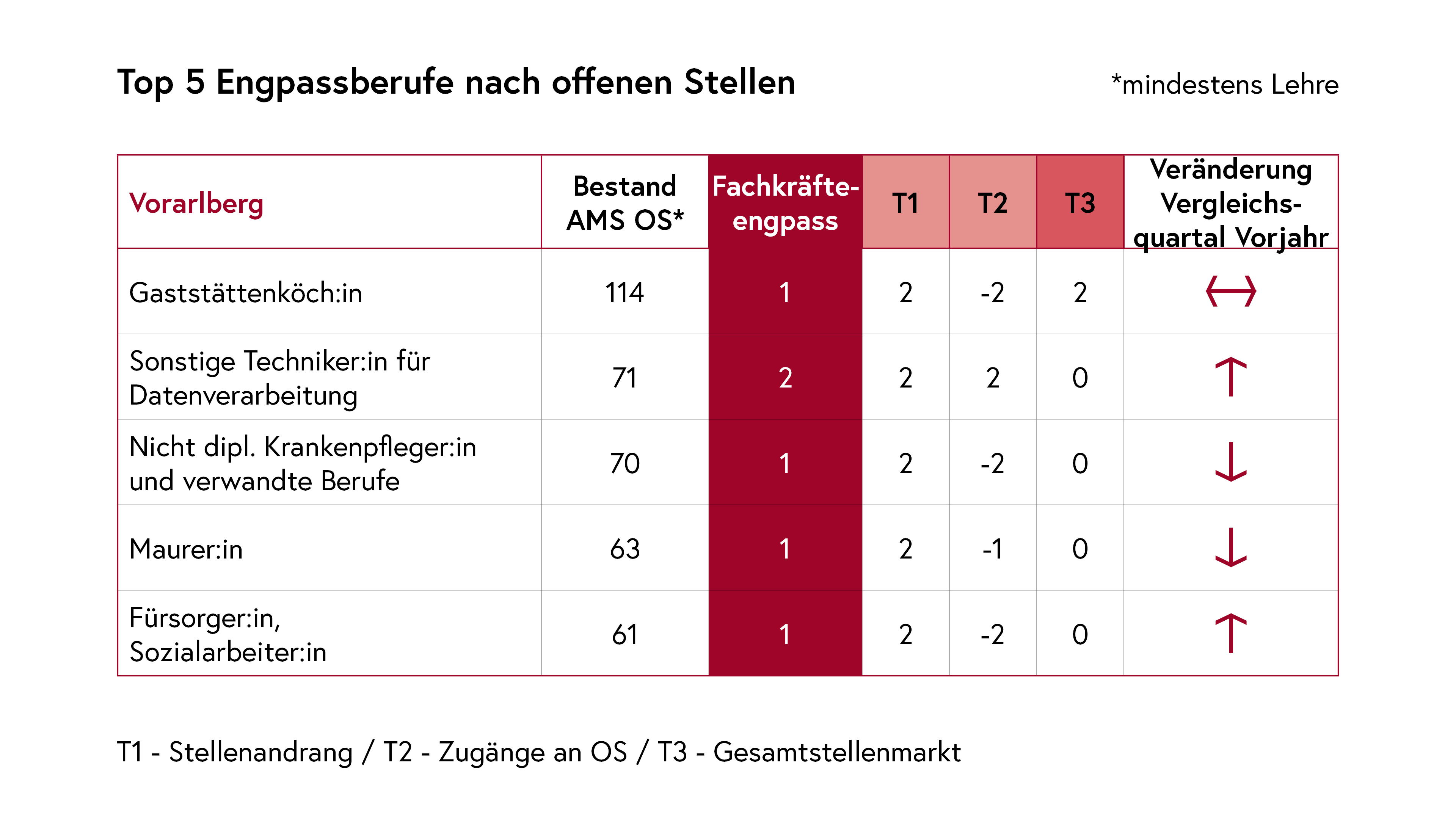 Top 5 Engpassberufe nach offenen Stellen Vorarlberg