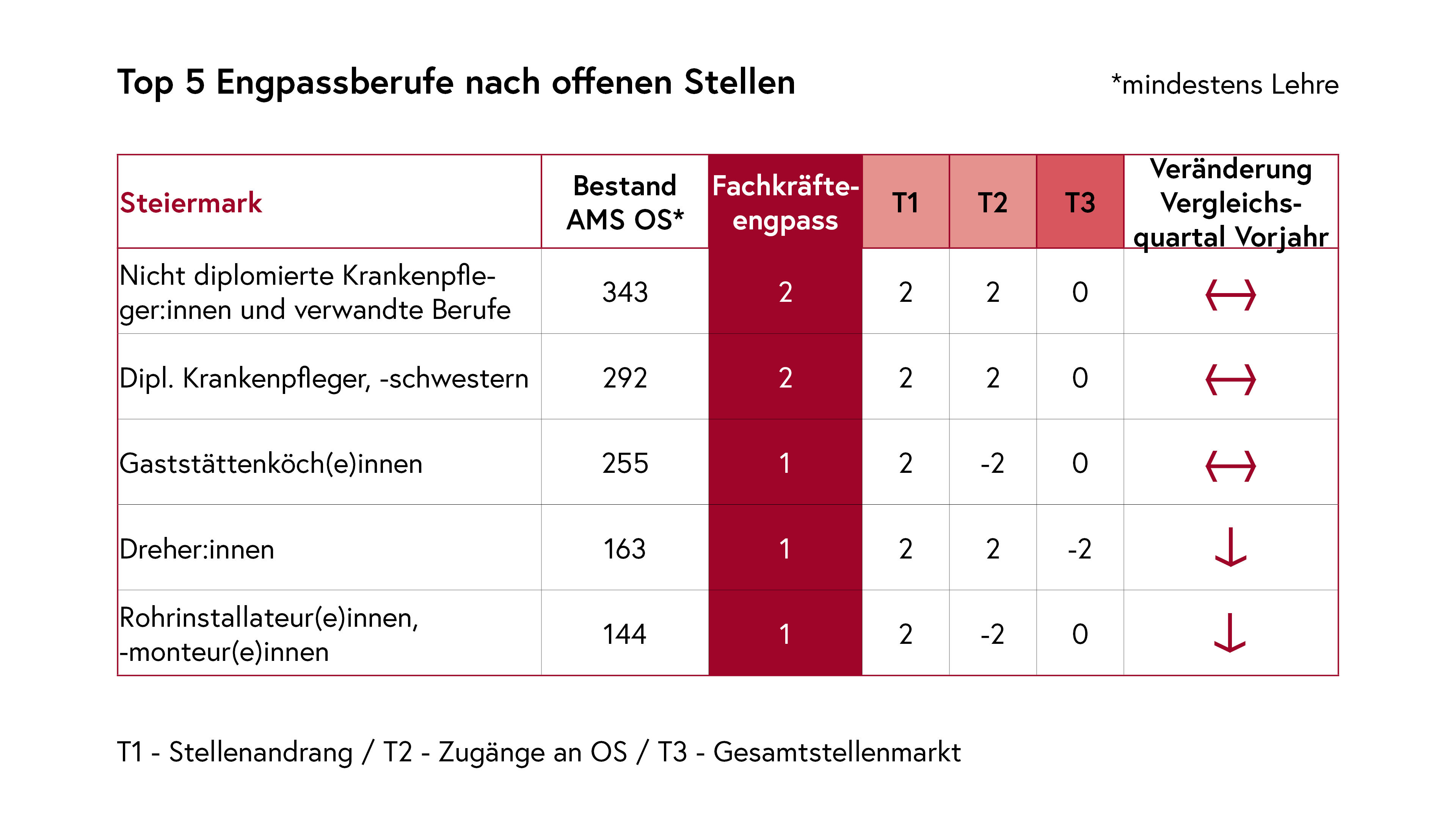 Top 5 Engpassberufe nach offenen Stellen Steiermark