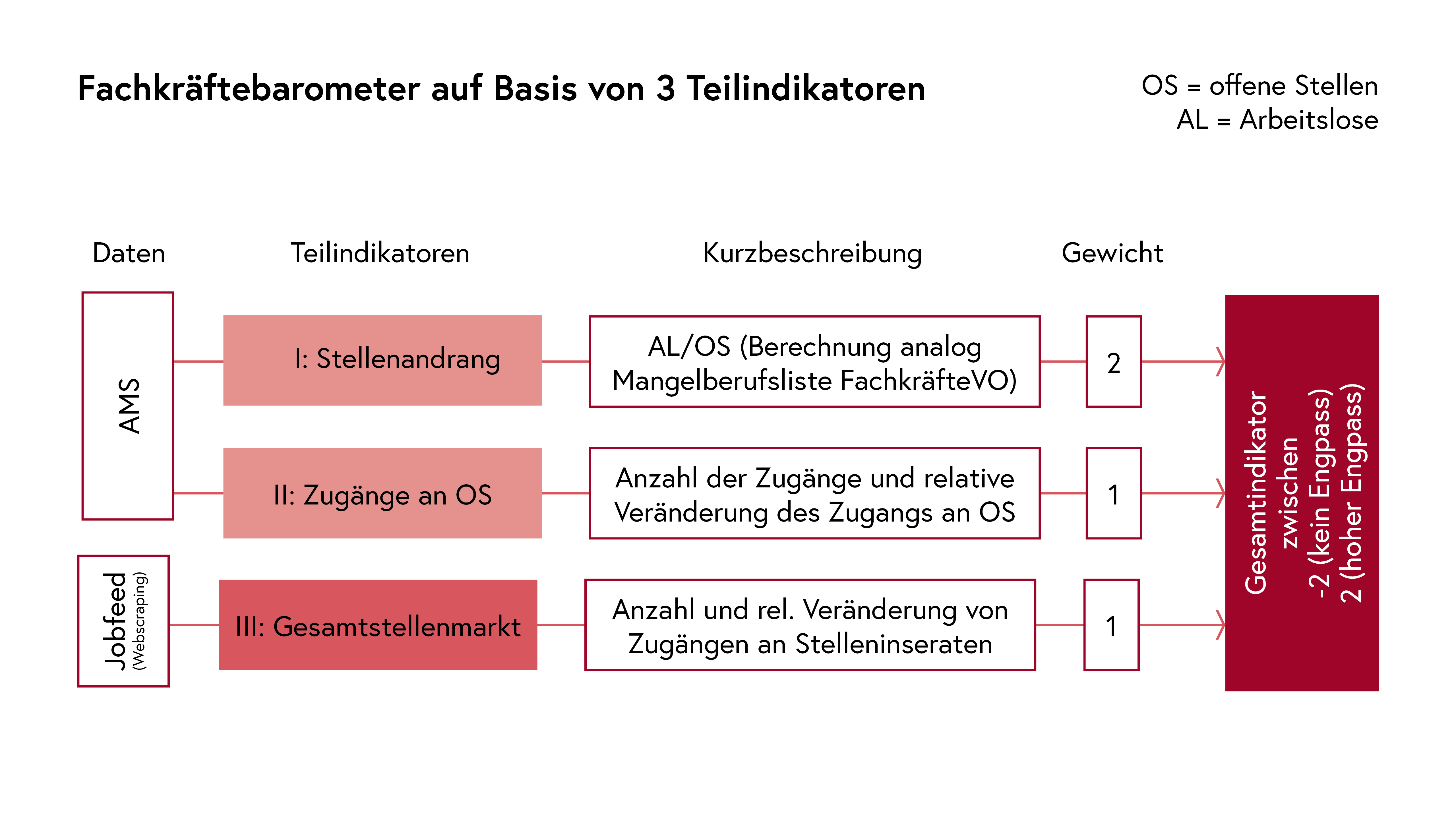 Fachkräftebarometer auf Basis von 3 Teilindikatoren