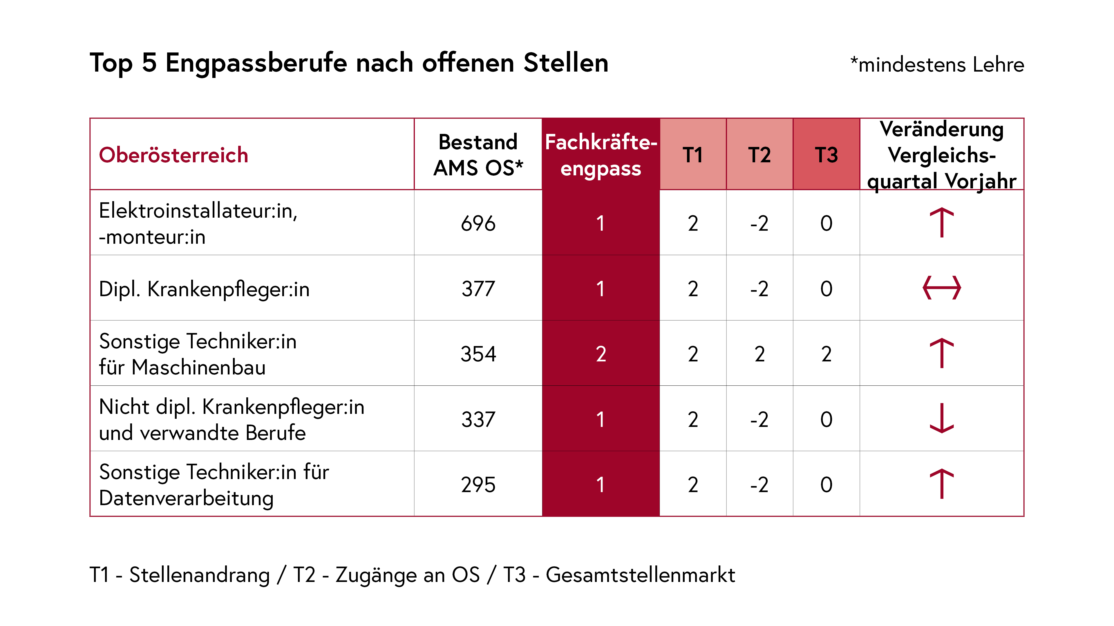 Top 5 Engpassberufe nach offenen Stellen Oberösterreich
