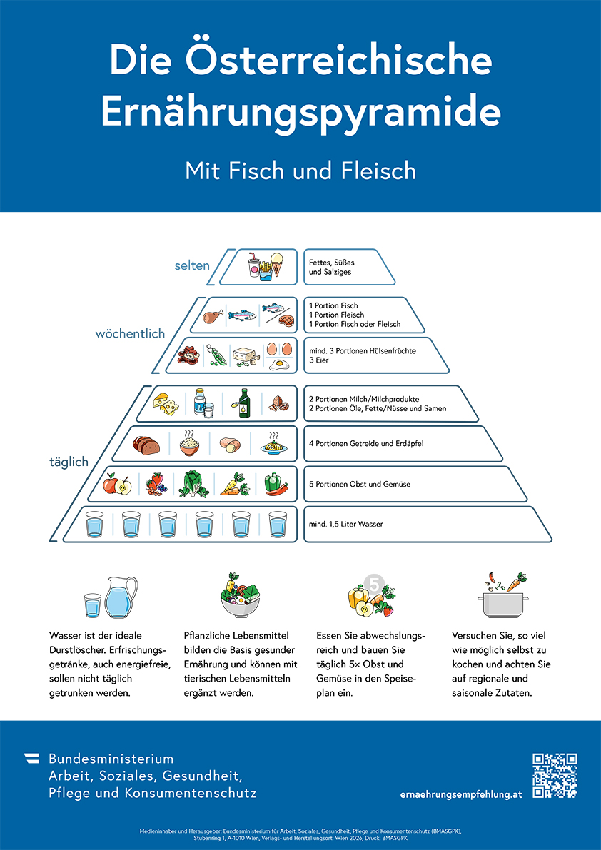 Ernährungspyramide mit Fisch und Fleisch