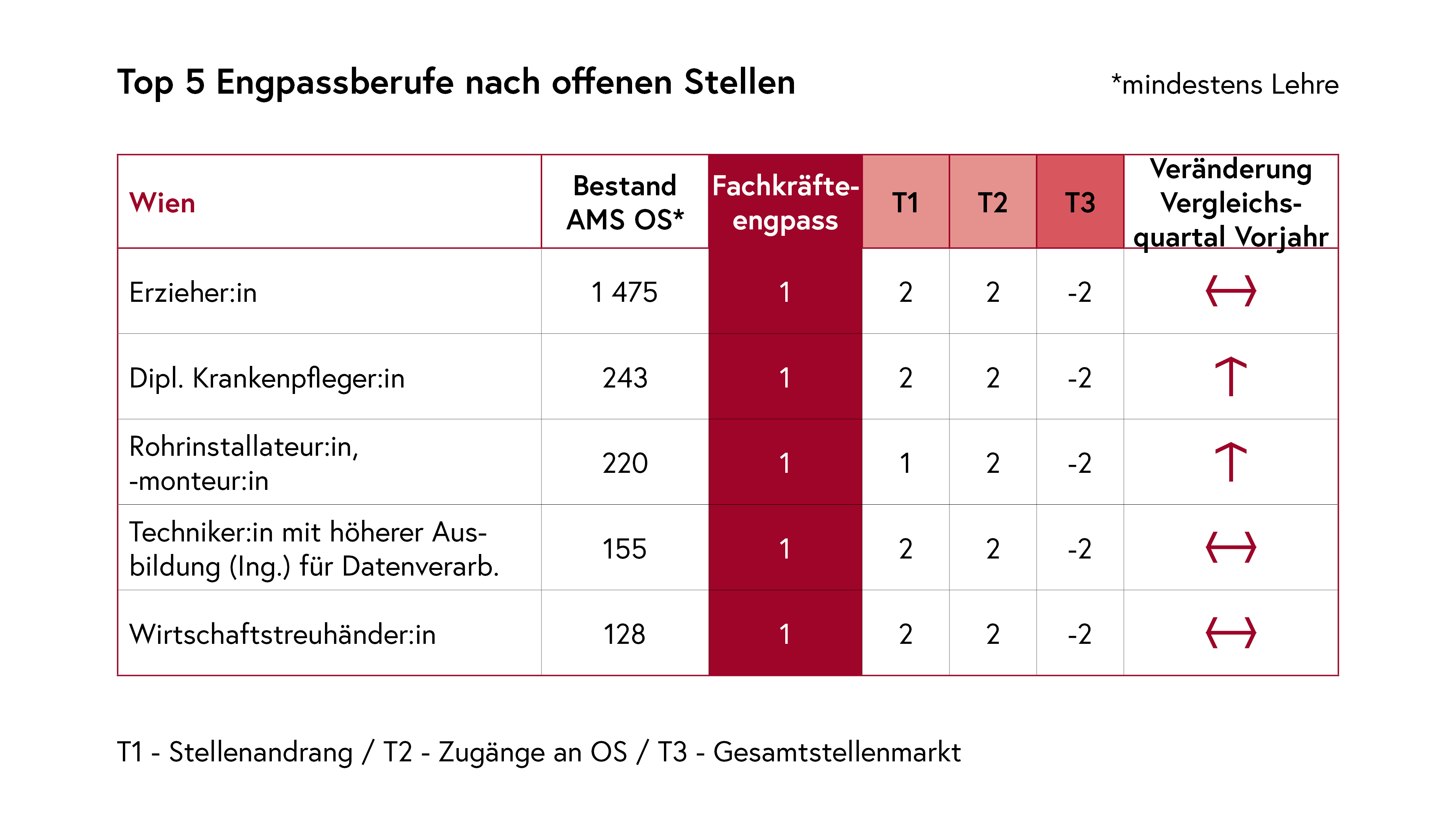 Top 5 Engpassberufe nach offenen Stellen Wien