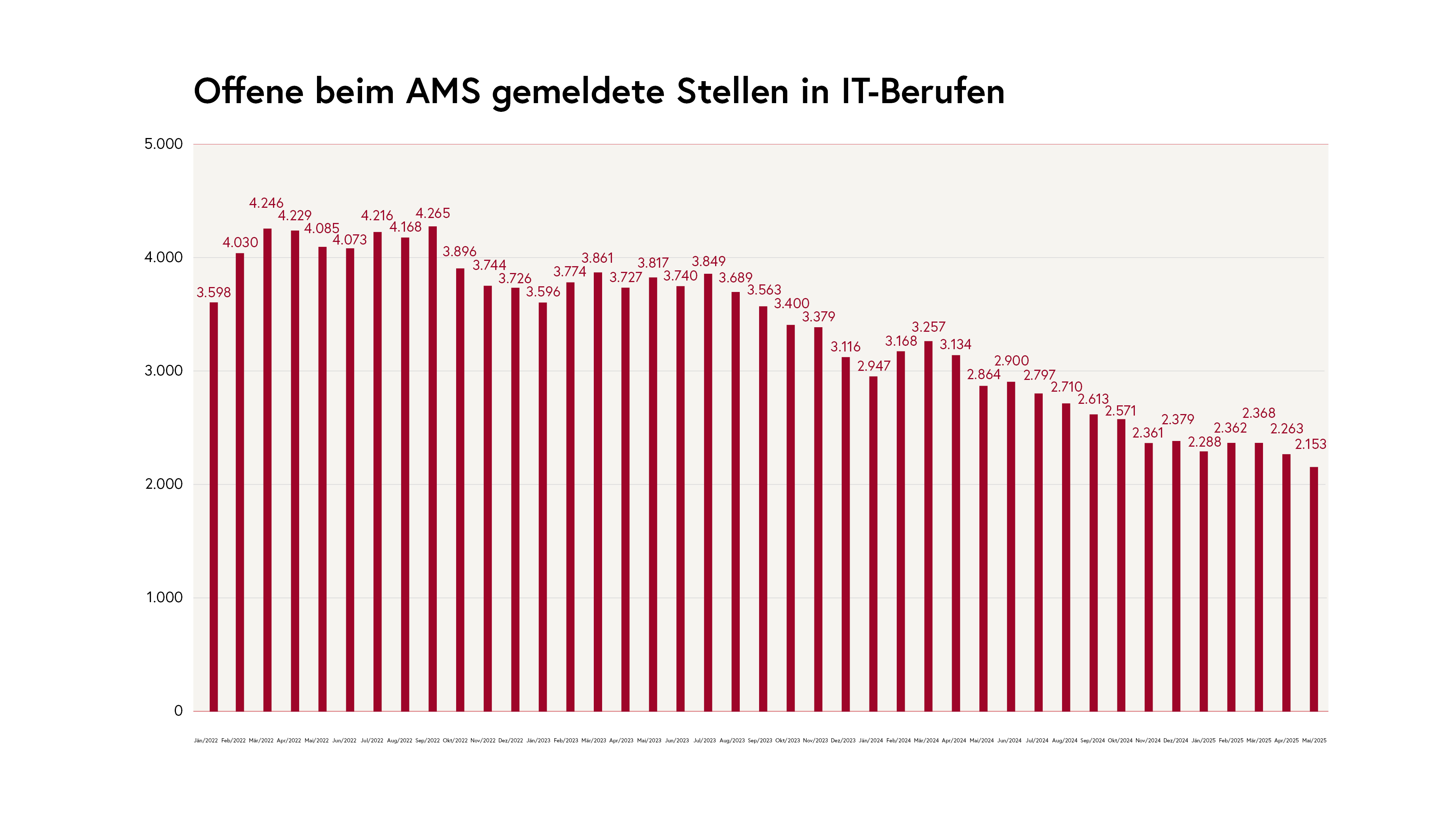 Offene beim AMS gemeldete Stellen in IT-Berufen (Stand: 31. Mai 2025)
