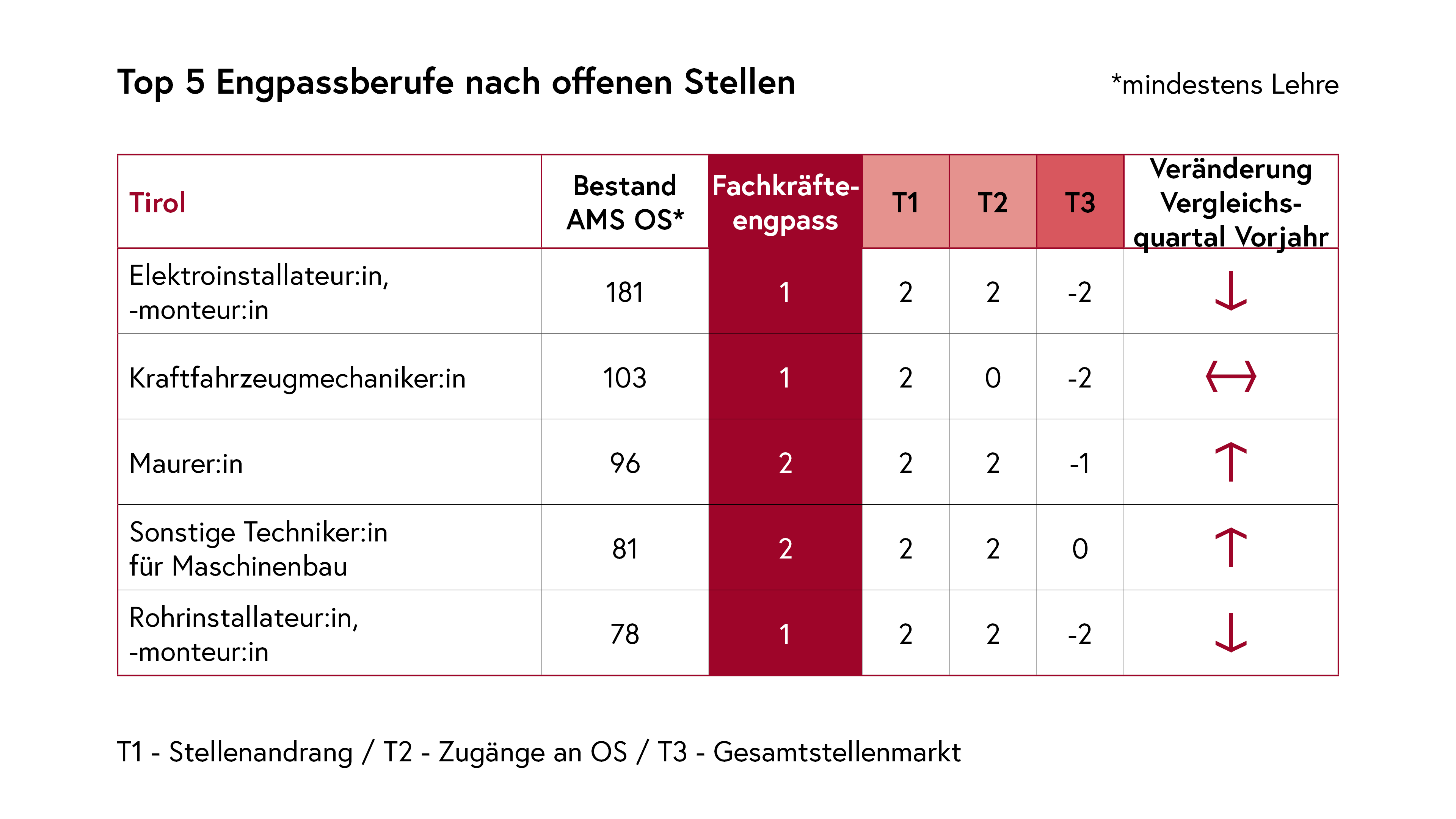 Top 5 Engpassberufe nach offenen Stellen Tirol
