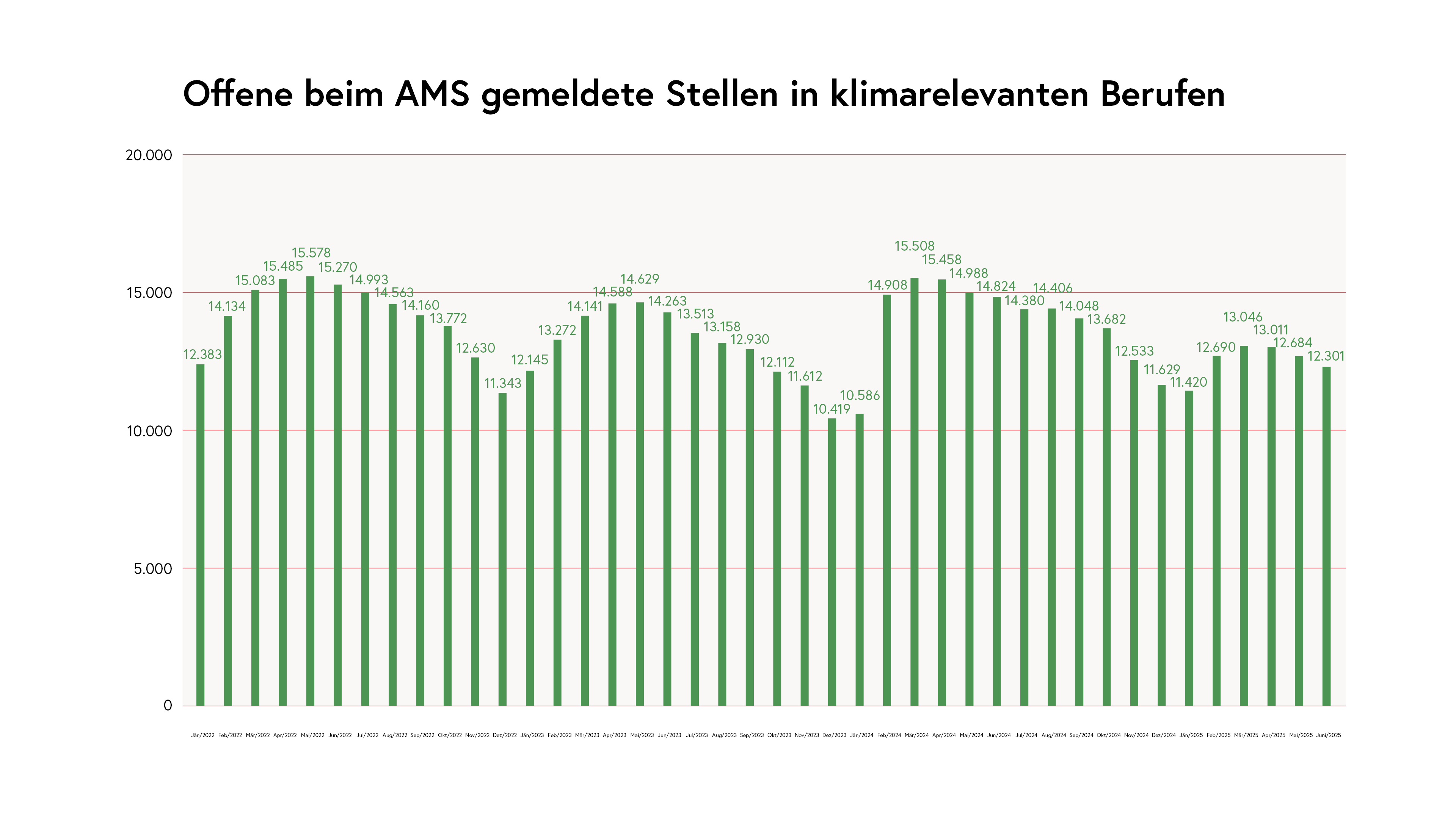 Offene beim AMS gemeldete Stellen in klimarelevanten Berufen