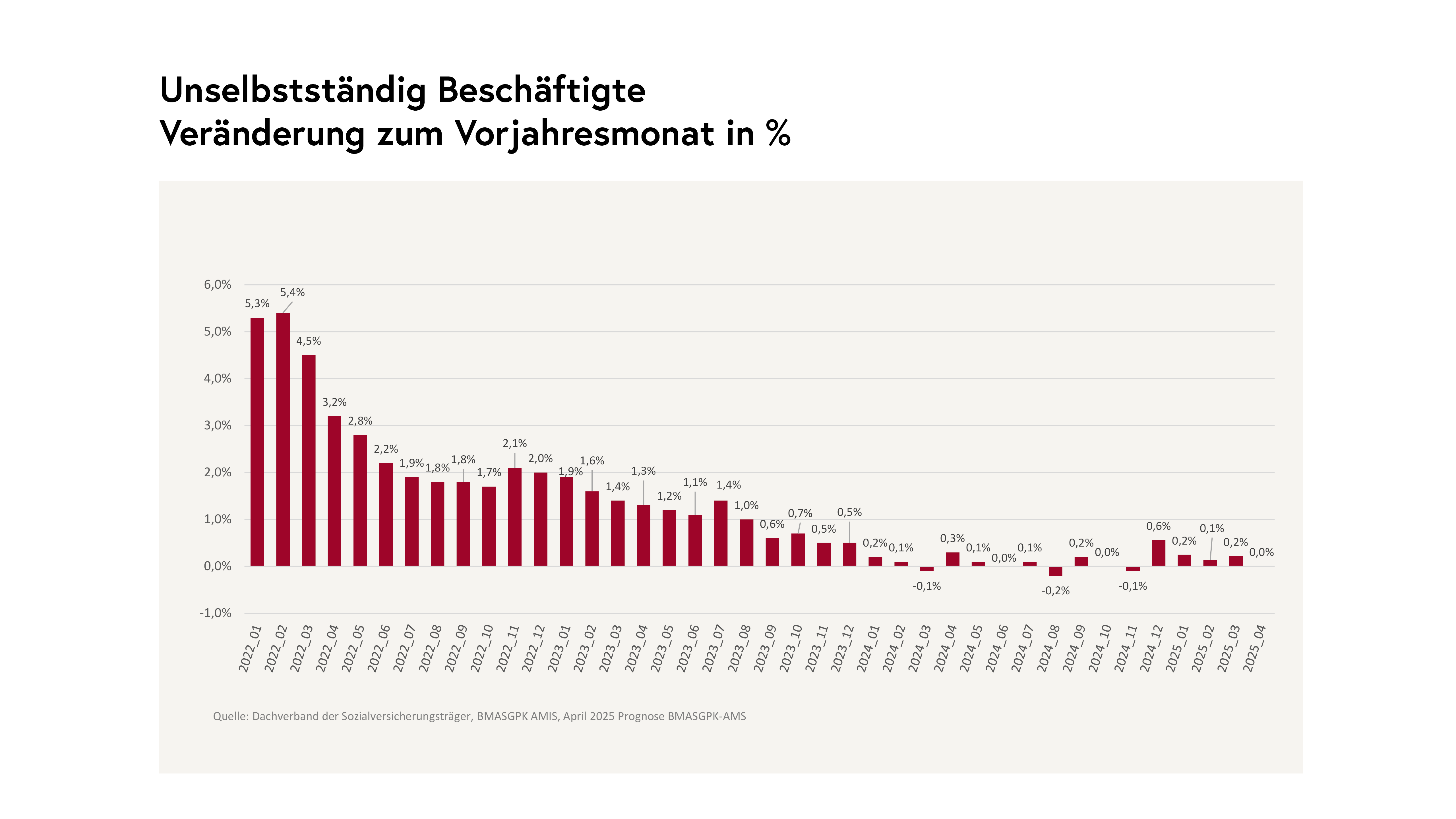 Unselbstständig Beschäftigte - Vorjahresmonat - Stand Mai 2025