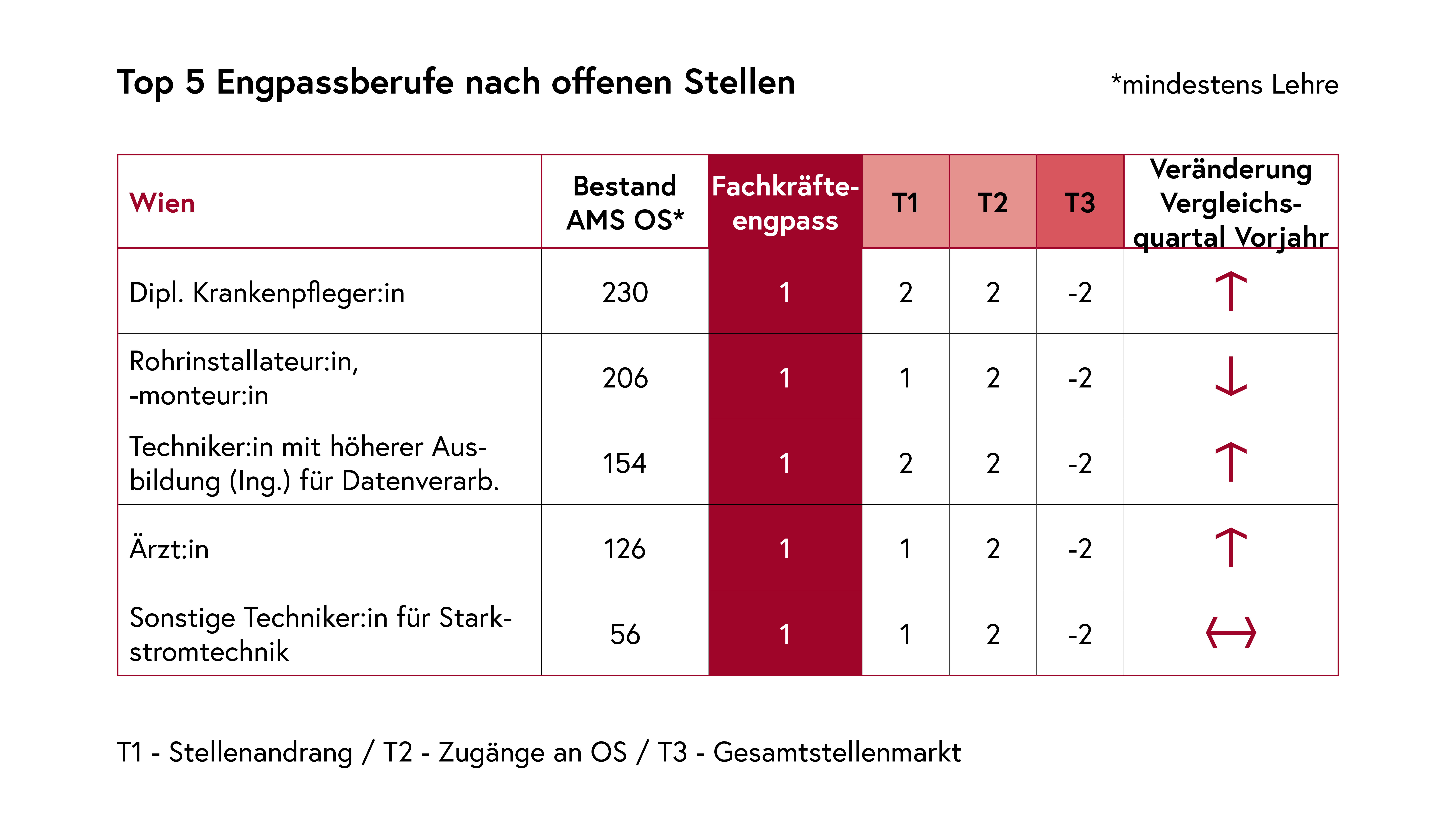 Top 5 Engpassberufe nach offenen Stellen Wien