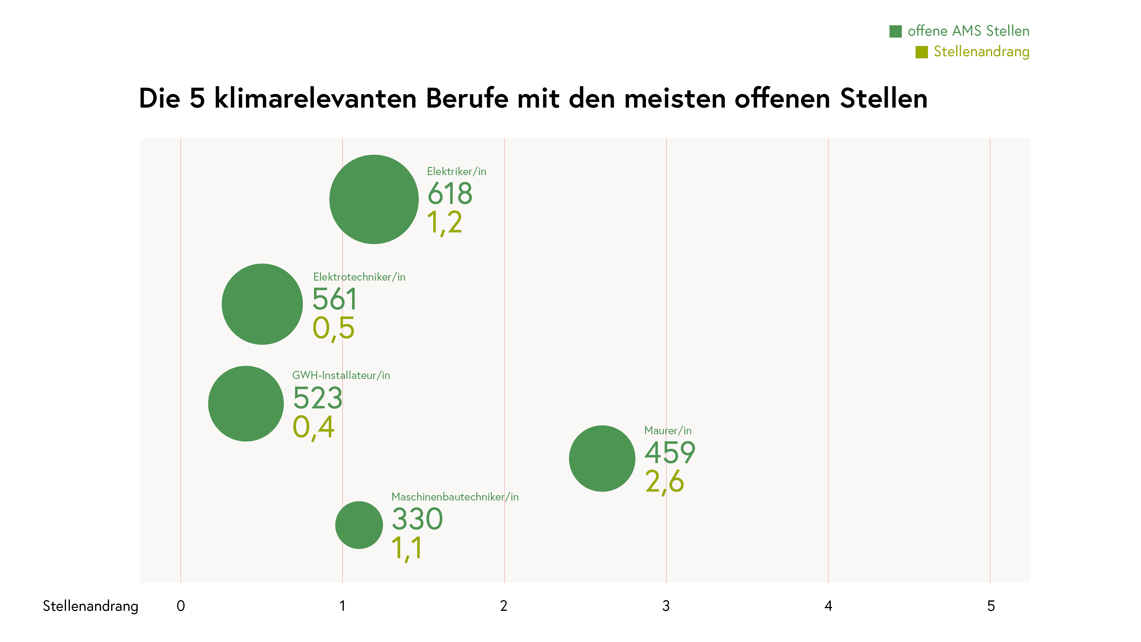 Die 5 klimarelevanten Berufe mit den meisten offenen Stellen