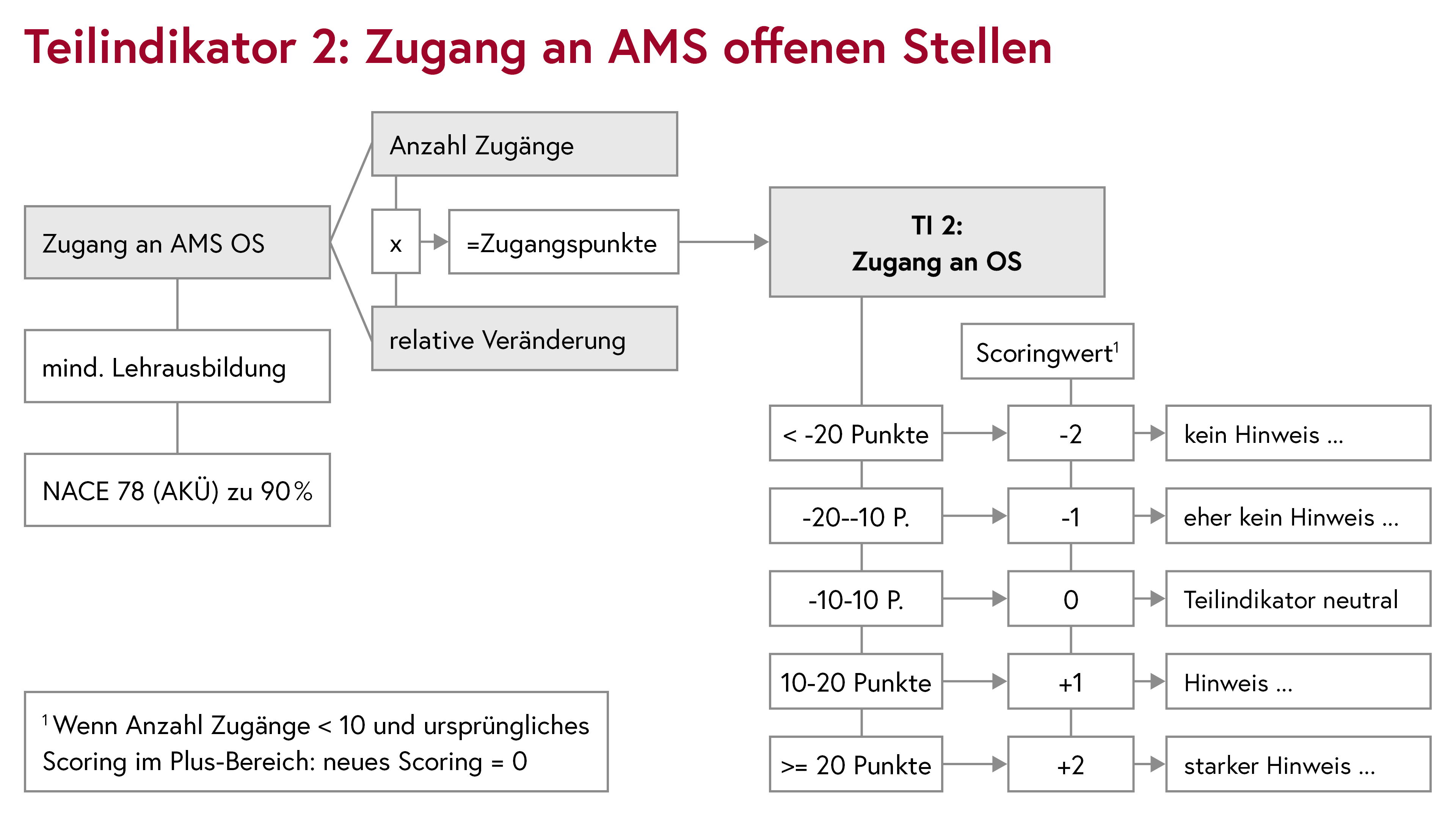 Teilindikator 2: Zugang an AMS offenen Stellen