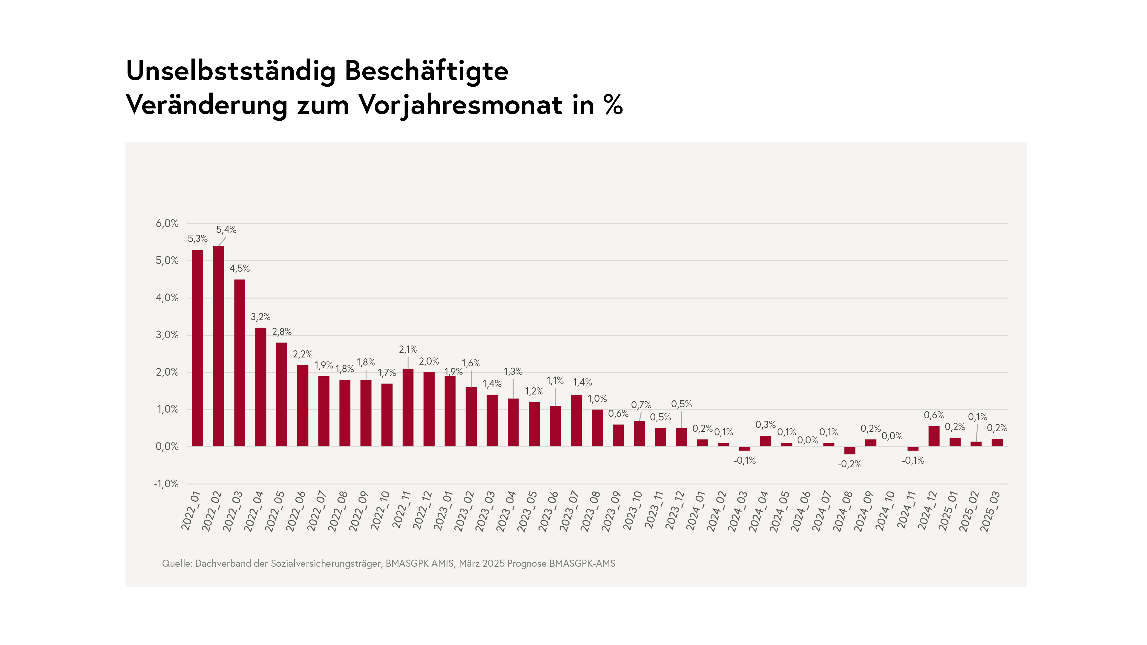 Unselbstständig Beschäftigte - Vorjahresmonat