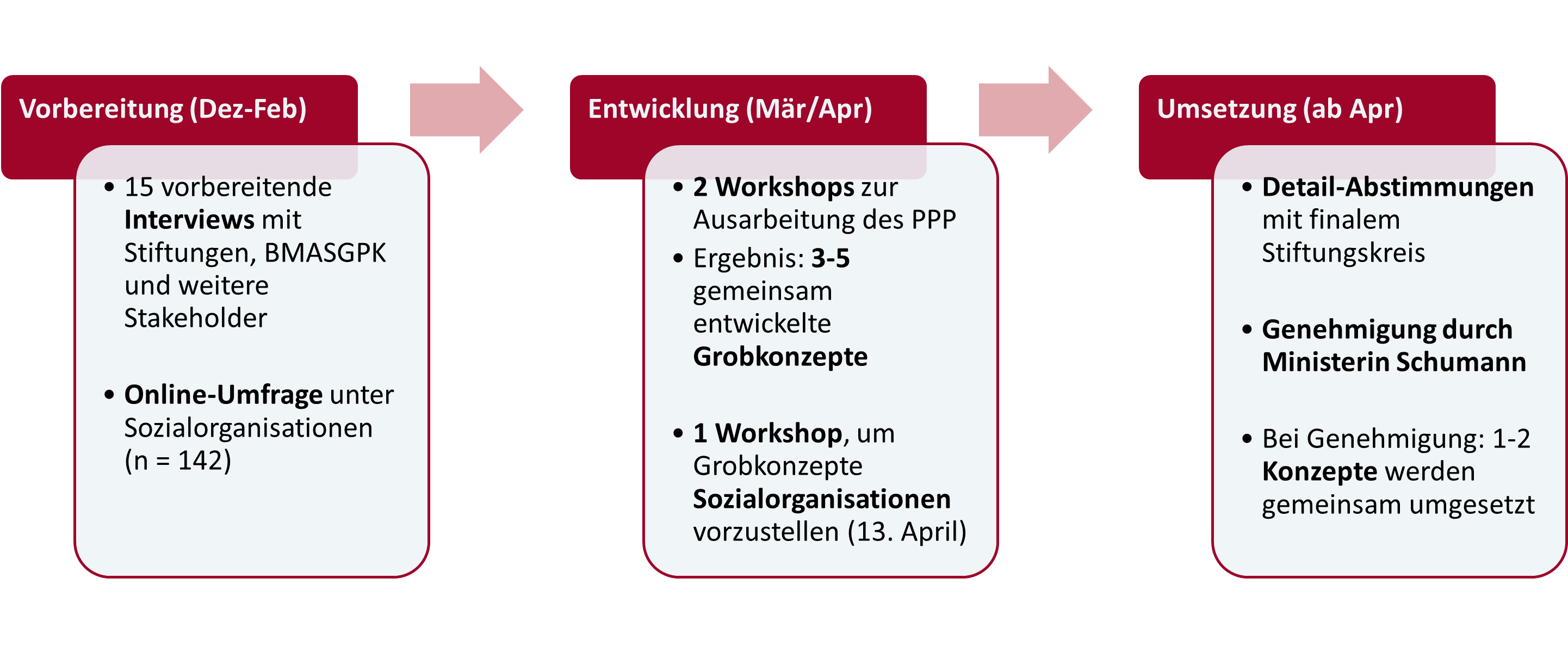 Die Abbildung zeigt den zeitlichen Ablauf des Innovationsprozesses