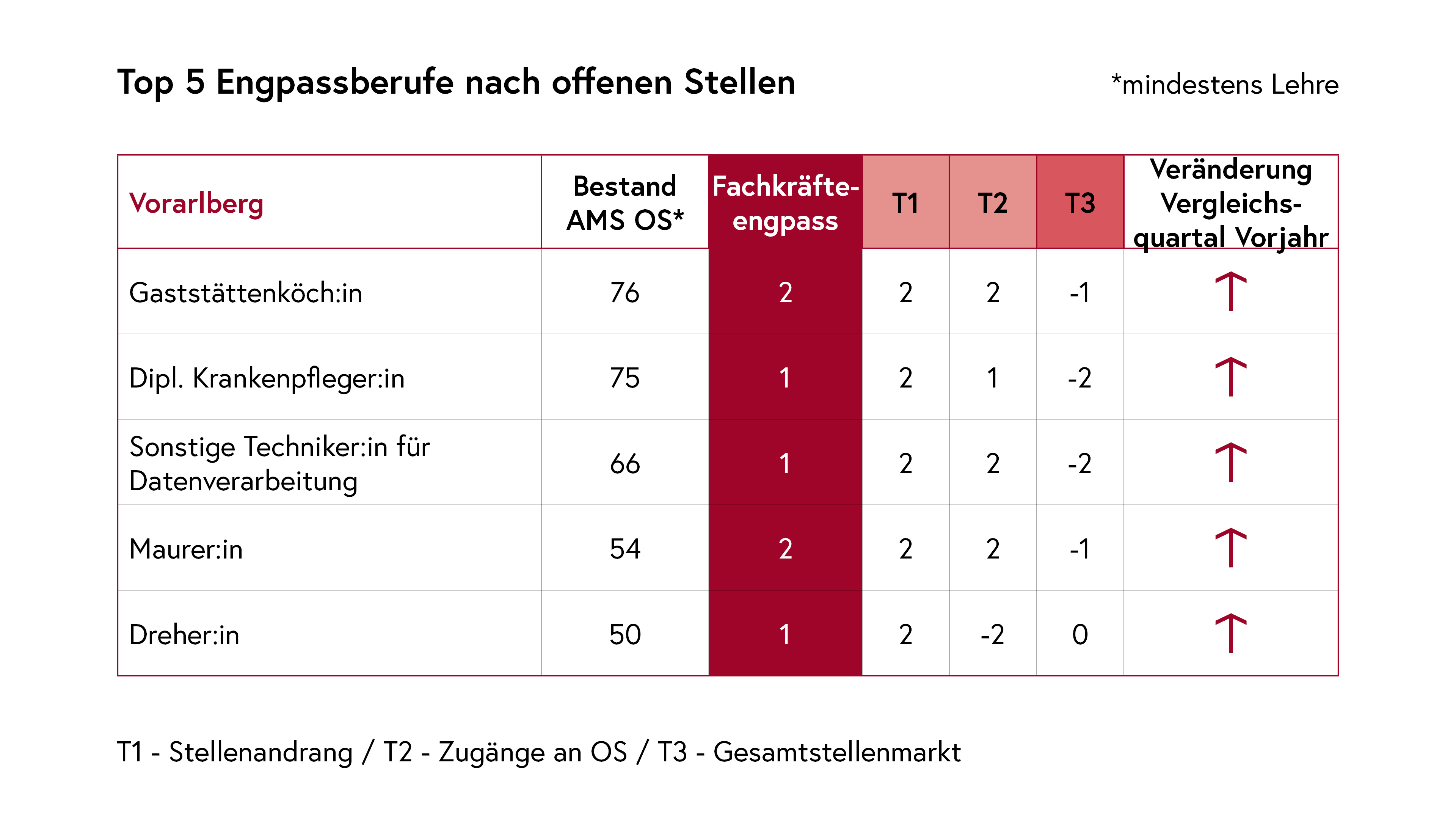 Top 5 Engpassberufe nach offenen Stellen Vorarlberg